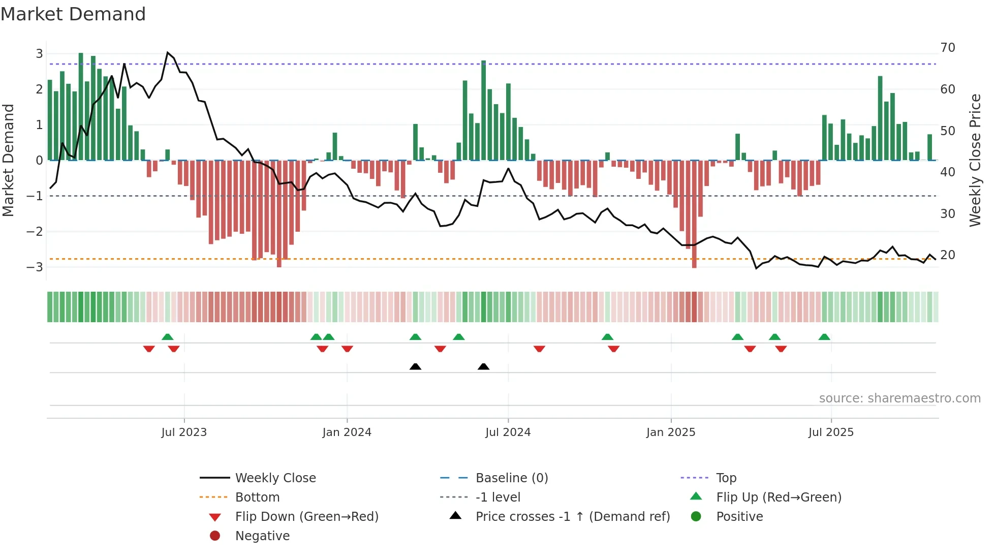 2482 weekly Market Demand chart