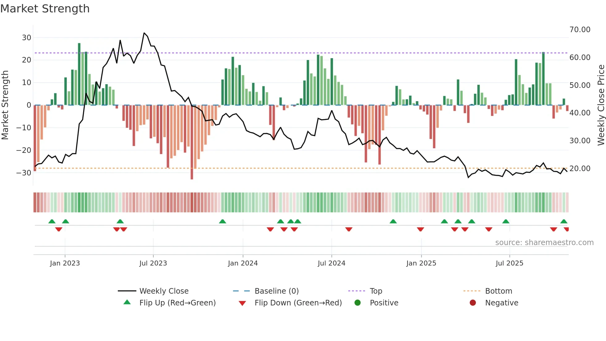 2482 weekly Market Strength chart