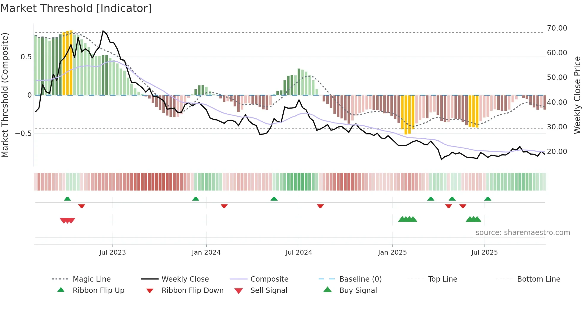 2482 weekly Market Threshold chart