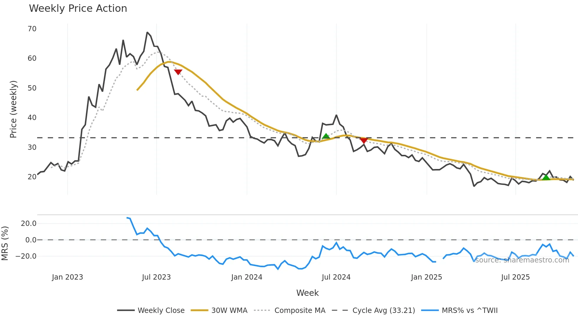2482 weekly Price Action chart, closing 2025-10-27