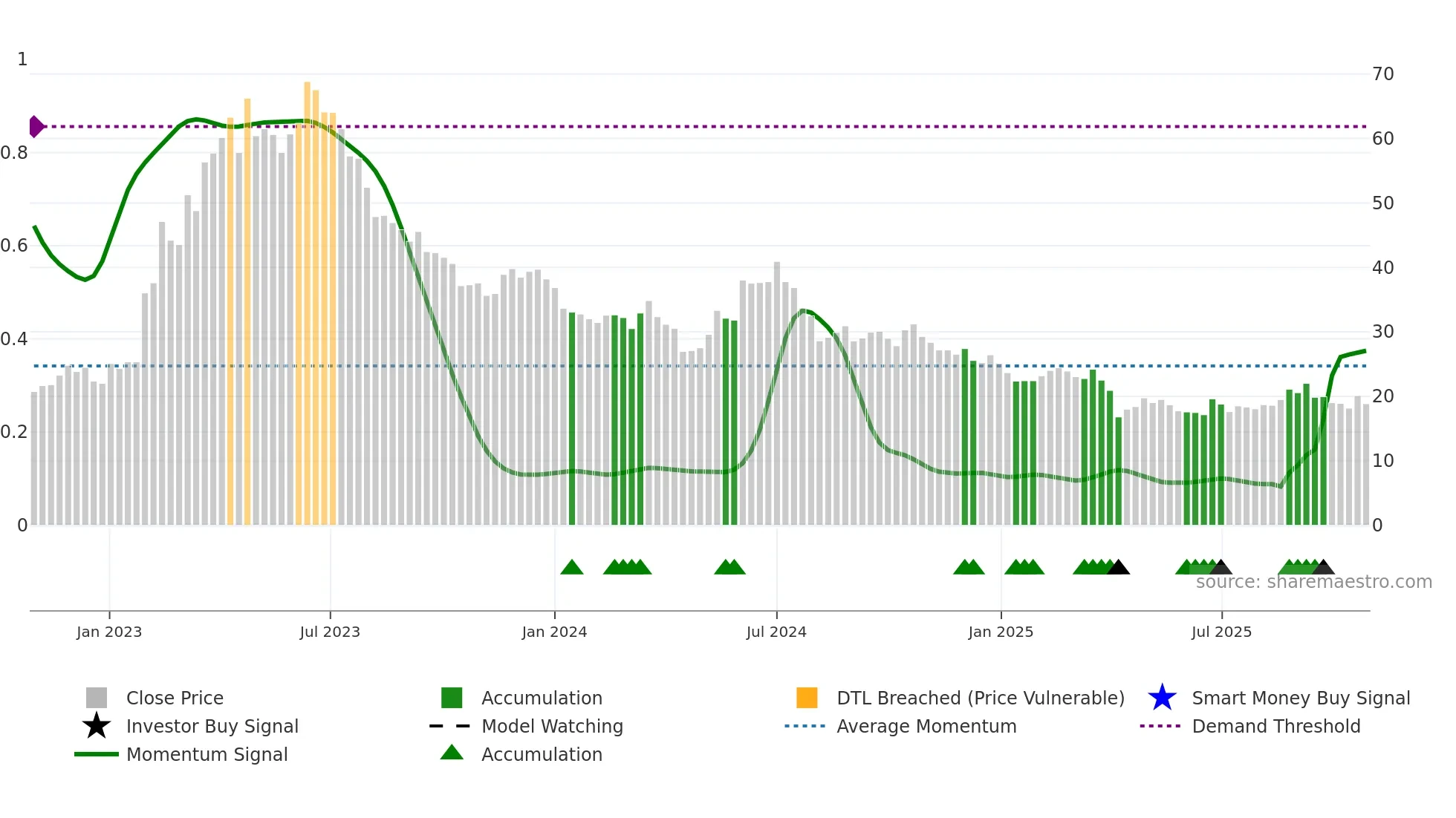 2482 weekly Smart Money chart