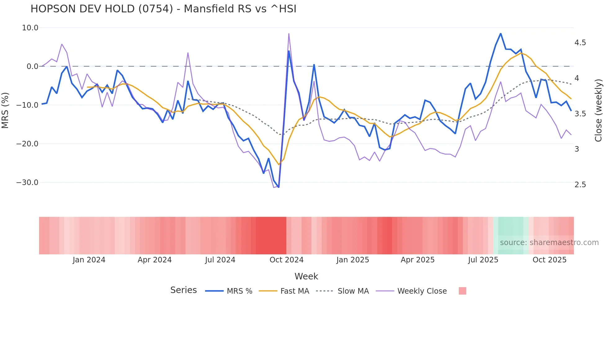 0754 Mansfield Relative Strength chart