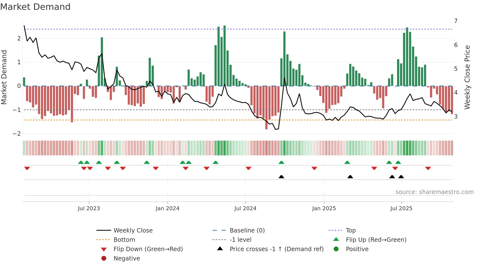 0754 weekly Market Demand chart