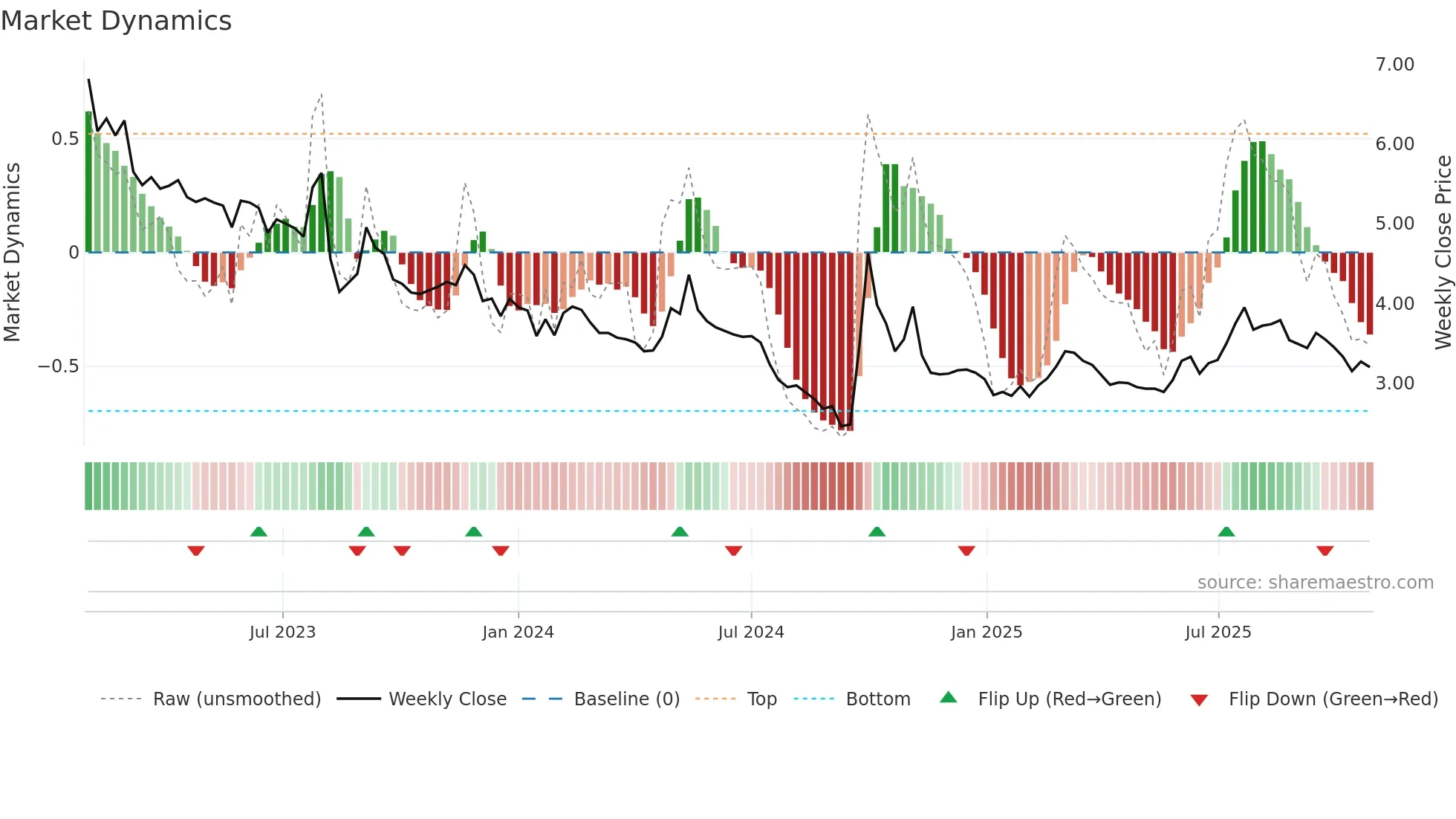 0754 weekly Market Dynamics chart