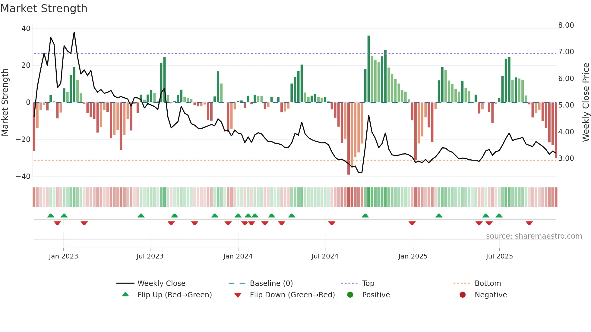 0754 weekly Market Strength chart