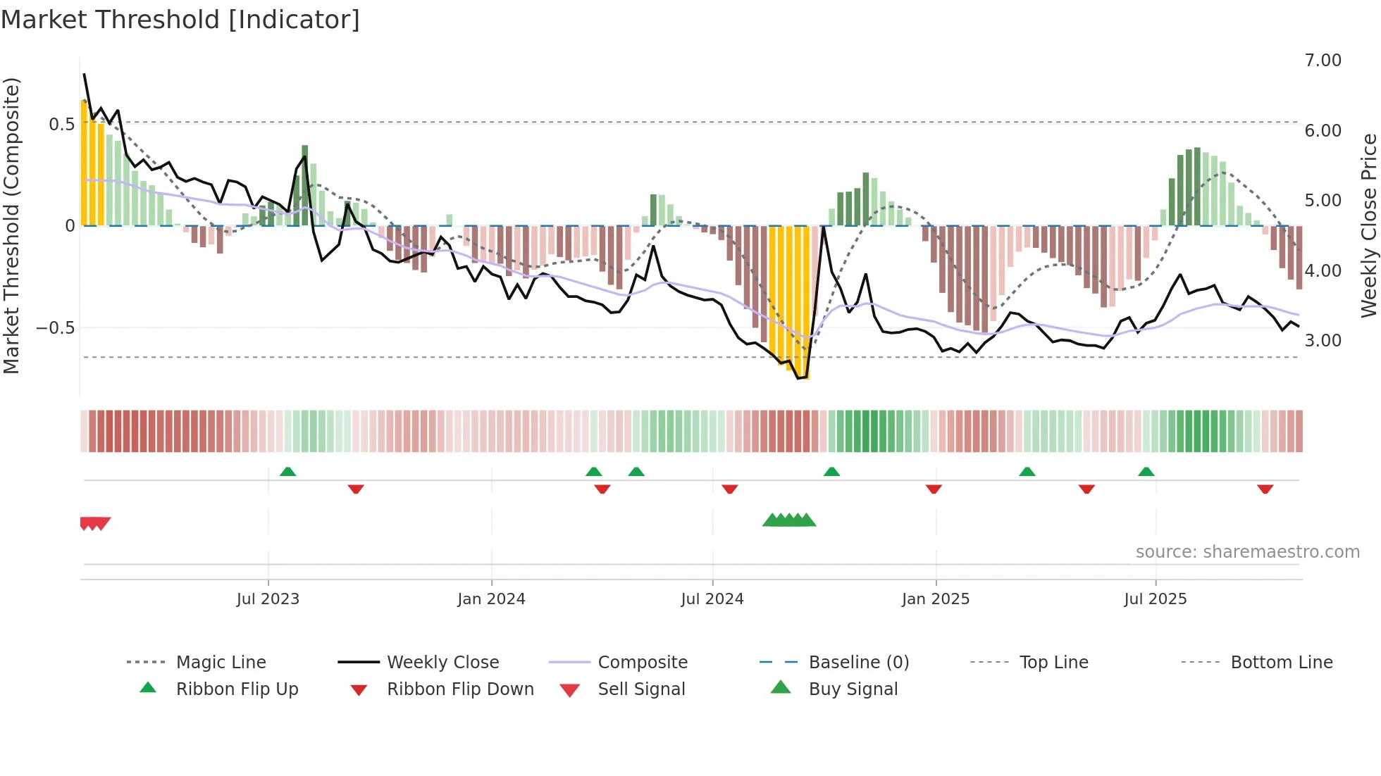 0754 weekly Market Threshold chart