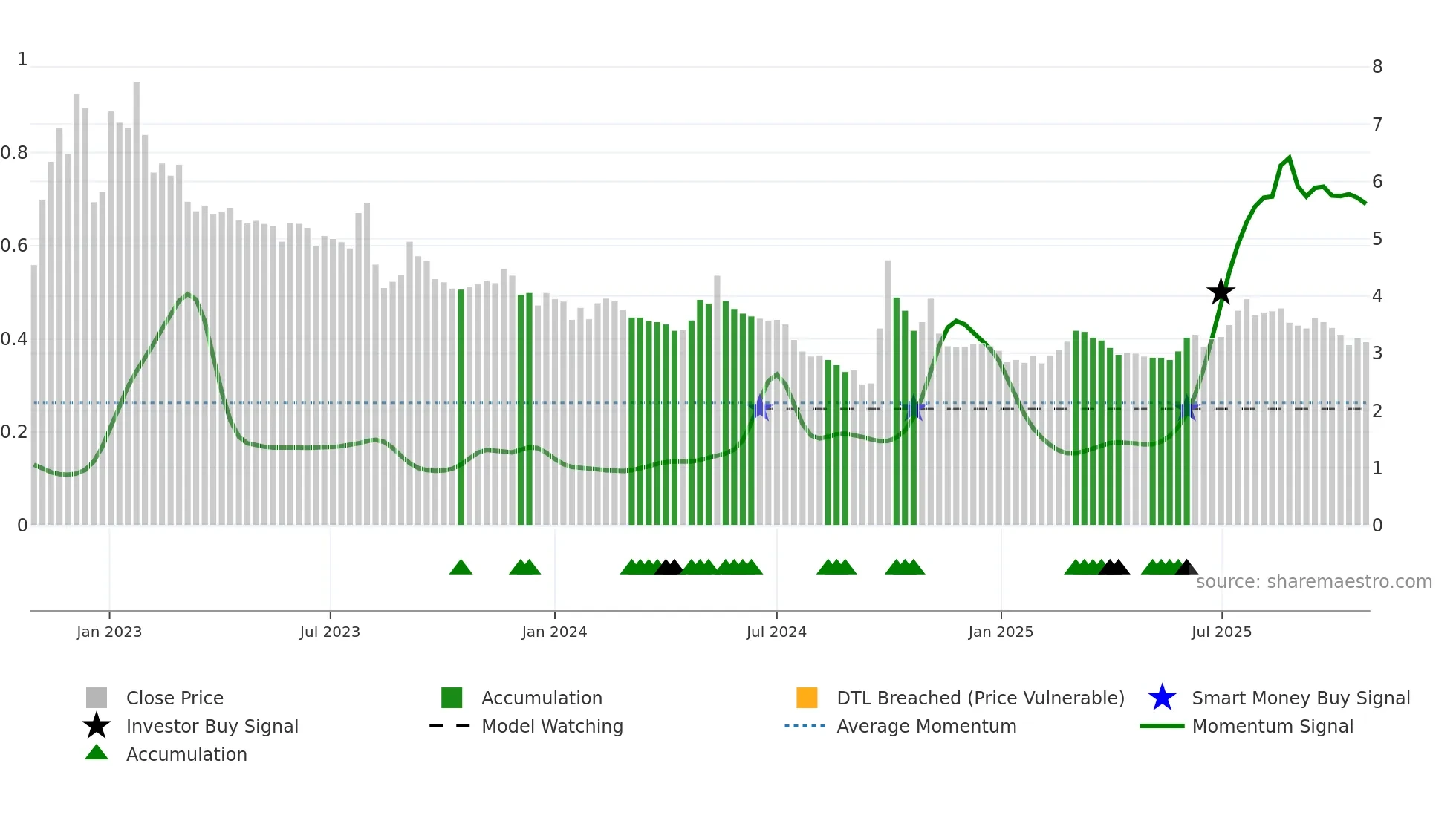 0754 weekly Smart Money chart