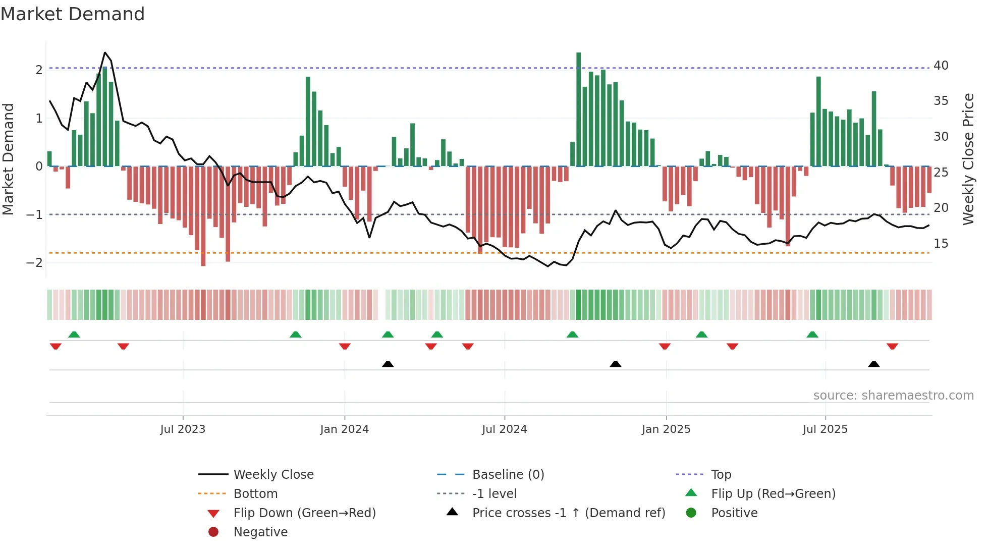 002268 weekly Market Demand chart