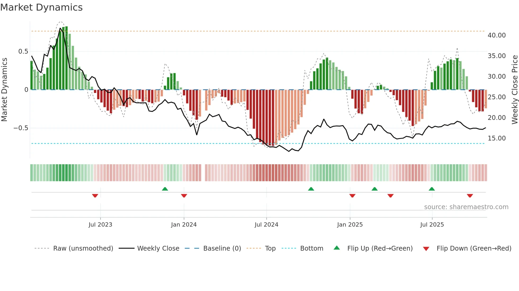 002268 weekly Market Dynamics chart