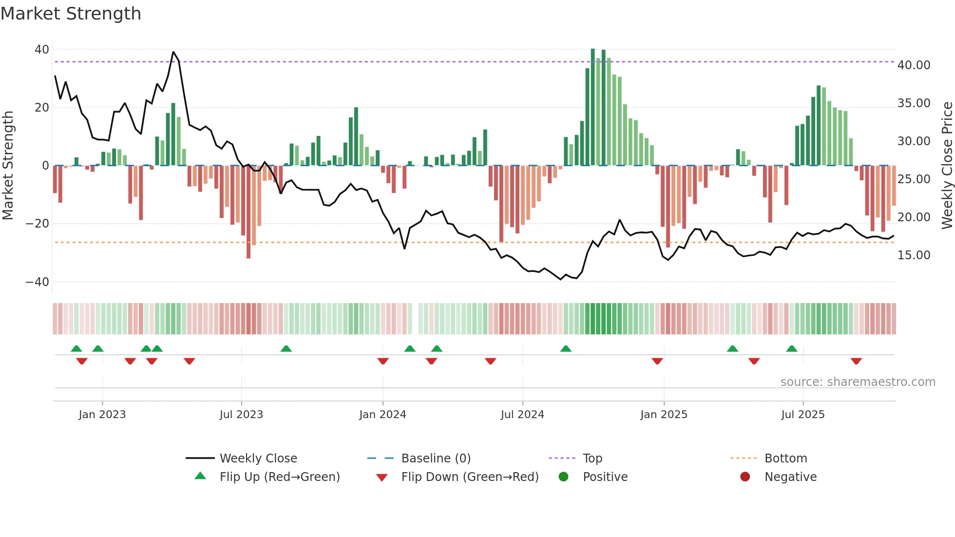 002268 weekly Market Strength chart