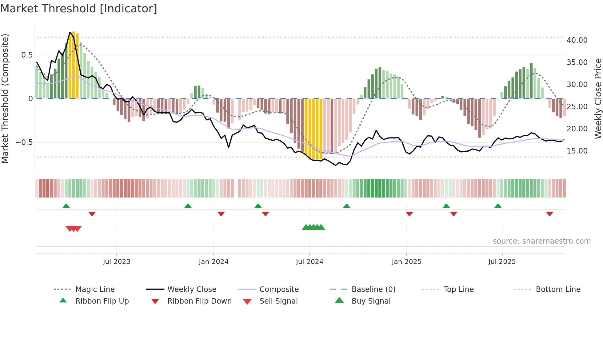 002268 weekly Market Threshold chart