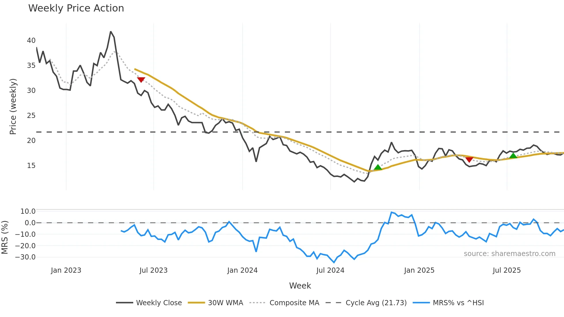 002268 weekly Price Action chart, closing 2025-10-27
