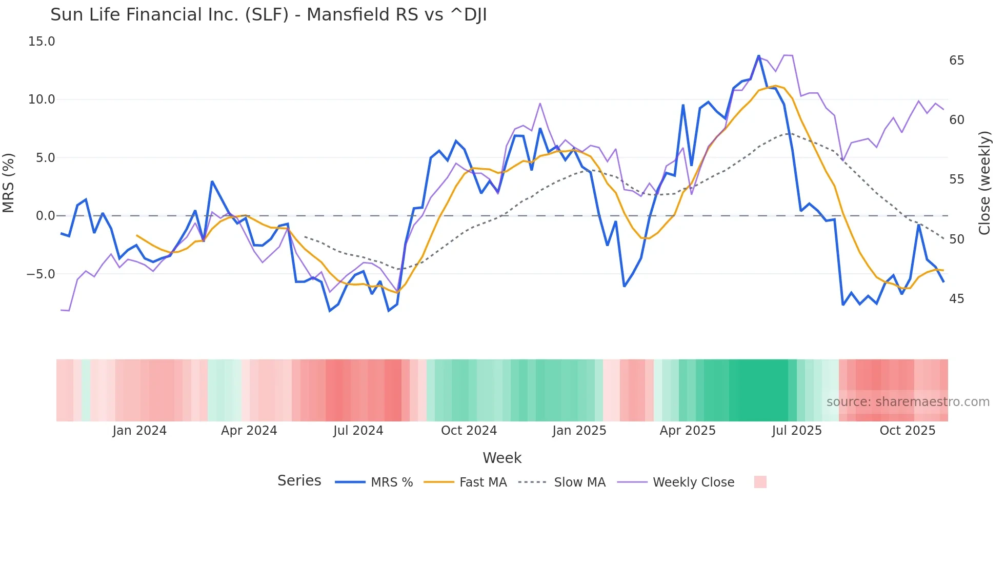 SLF Mansfield Relative Strength chart