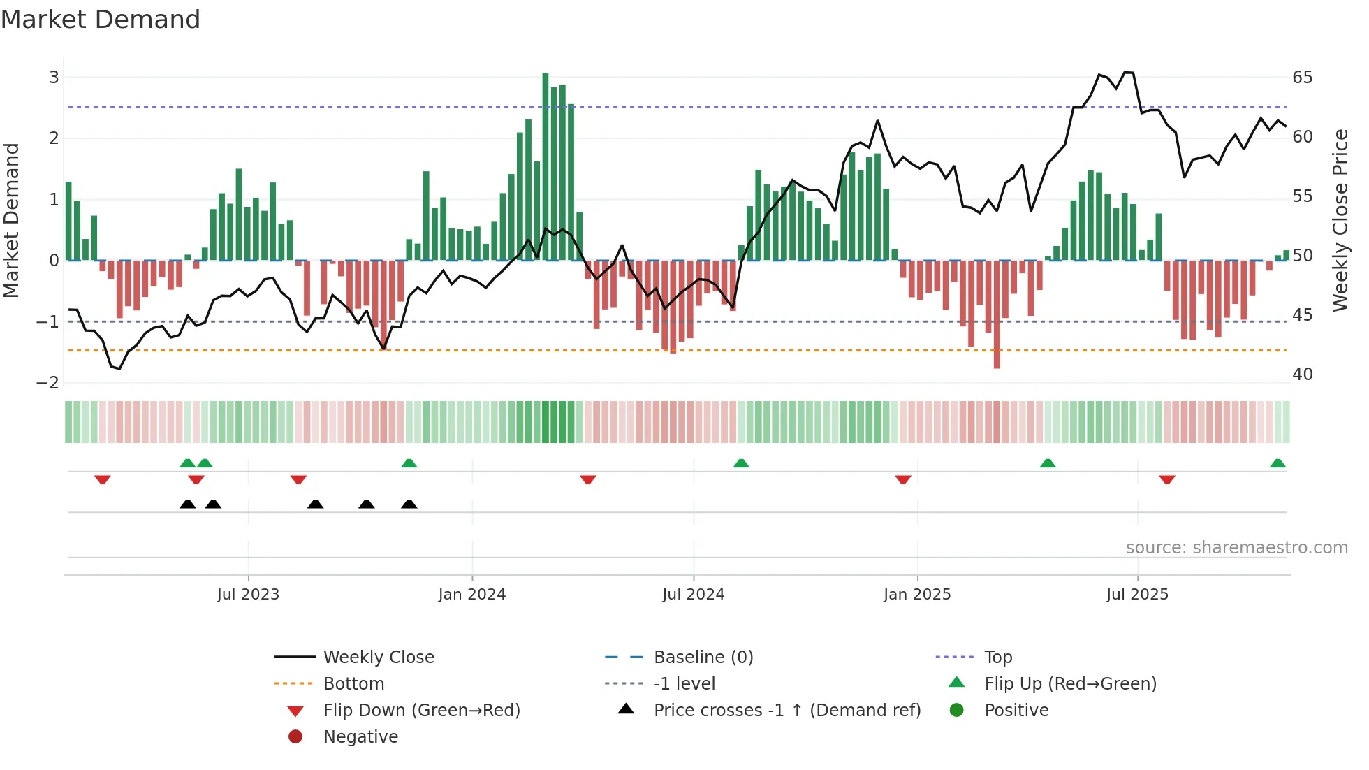 SLF weekly Market Demand chart
