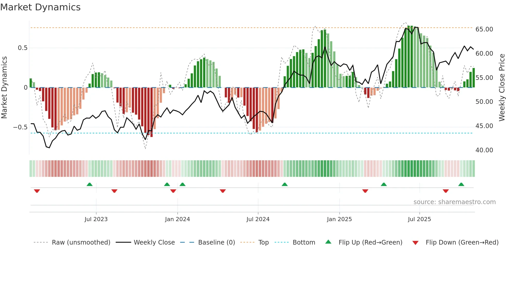 SLF weekly Market Dynamics chart