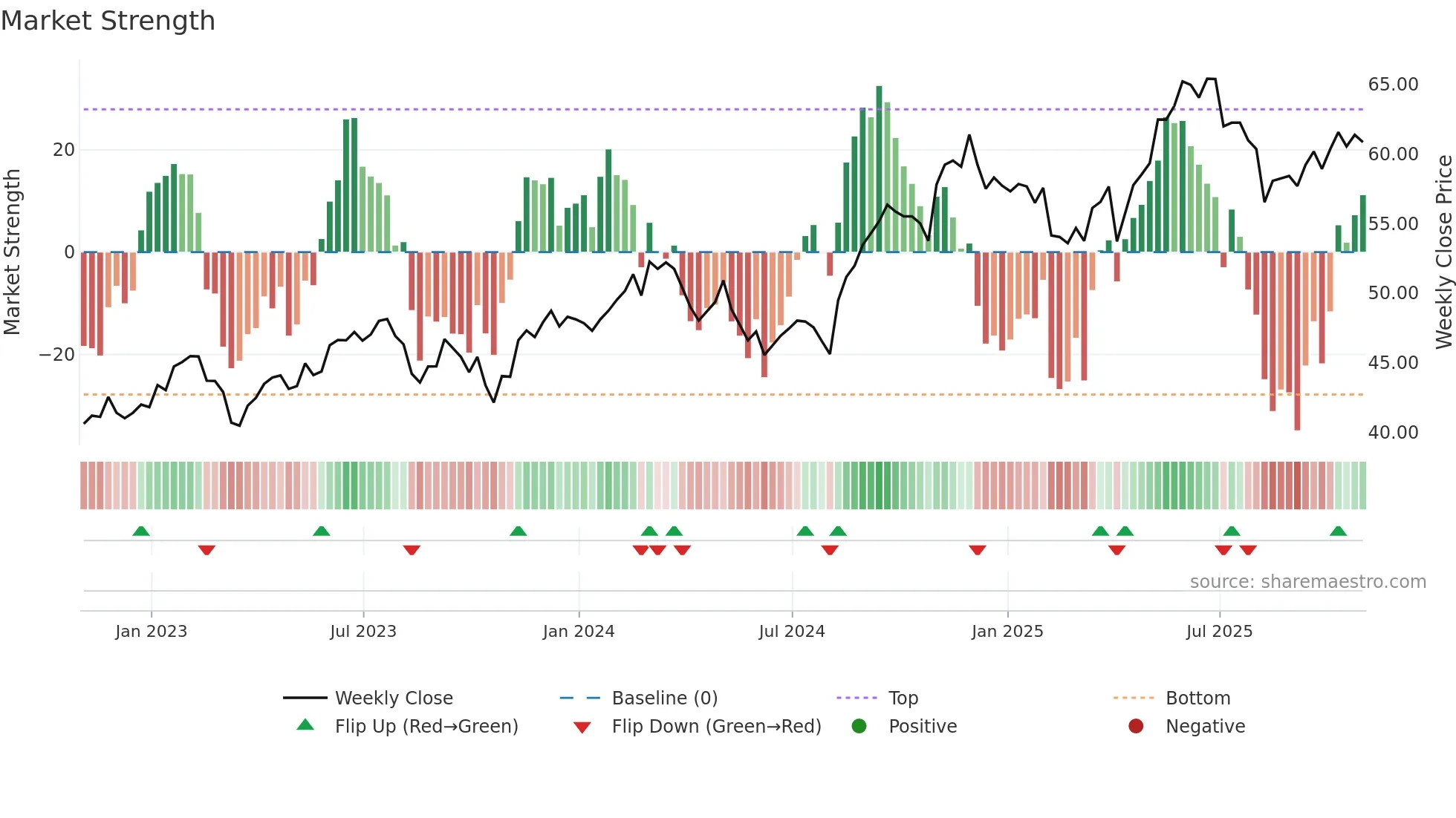 SLF weekly Market Strength chart