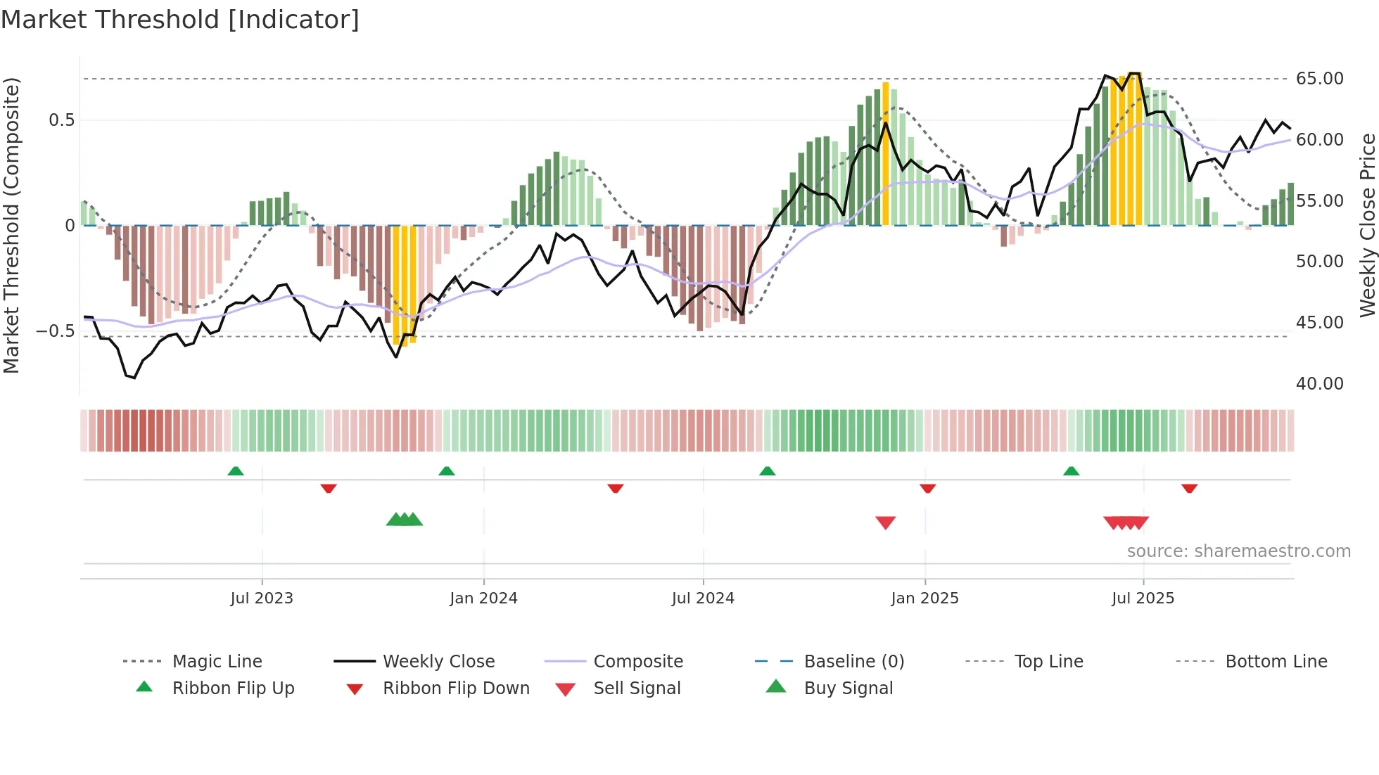 SLF weekly Market Threshold chart