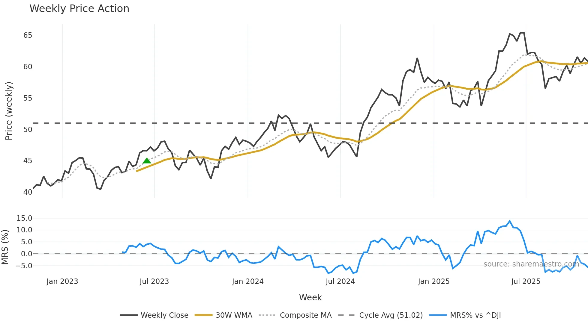 SLF weekly Price Action chart, closing 2025-10-31