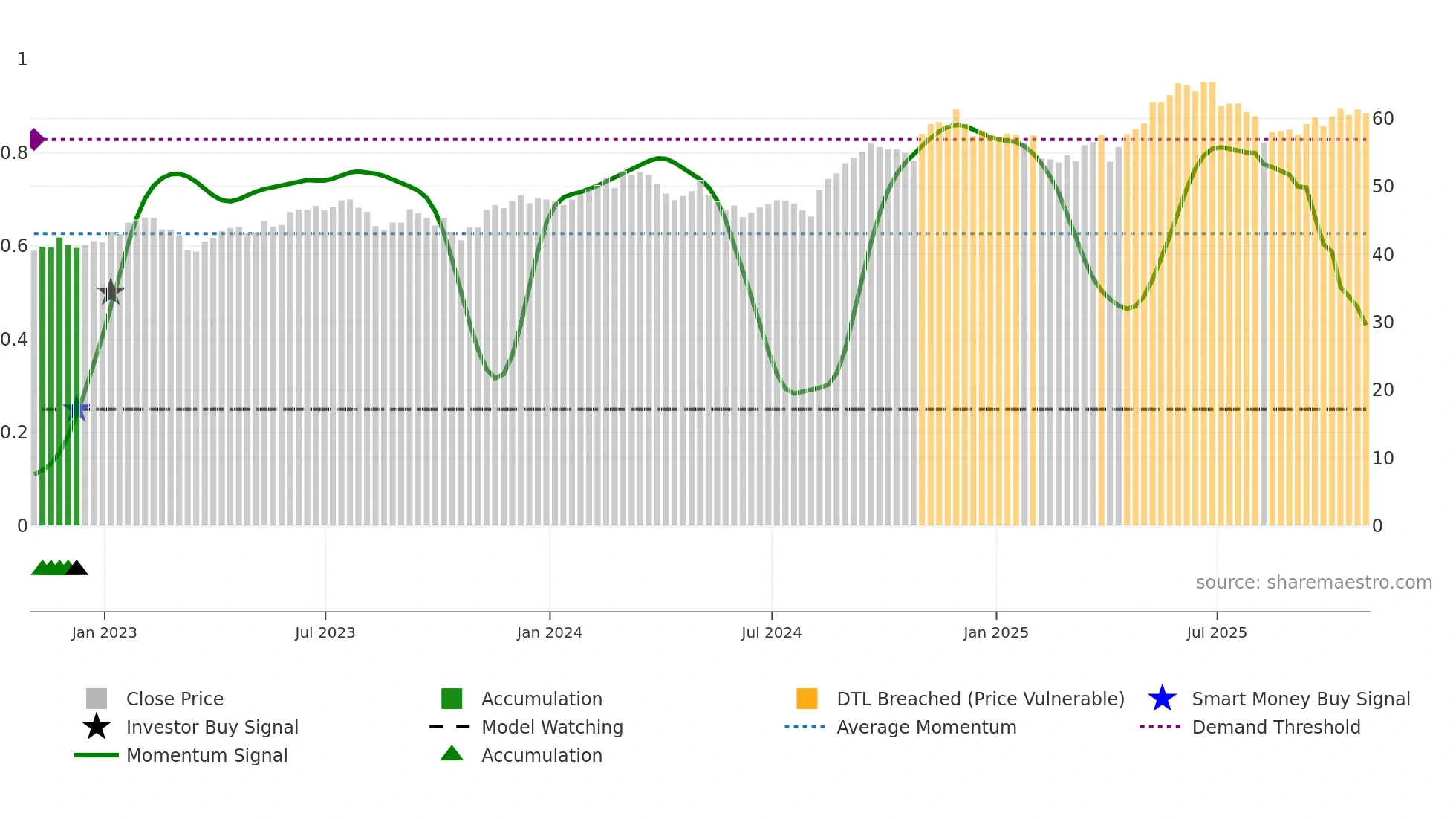SLF weekly Smart Money chart