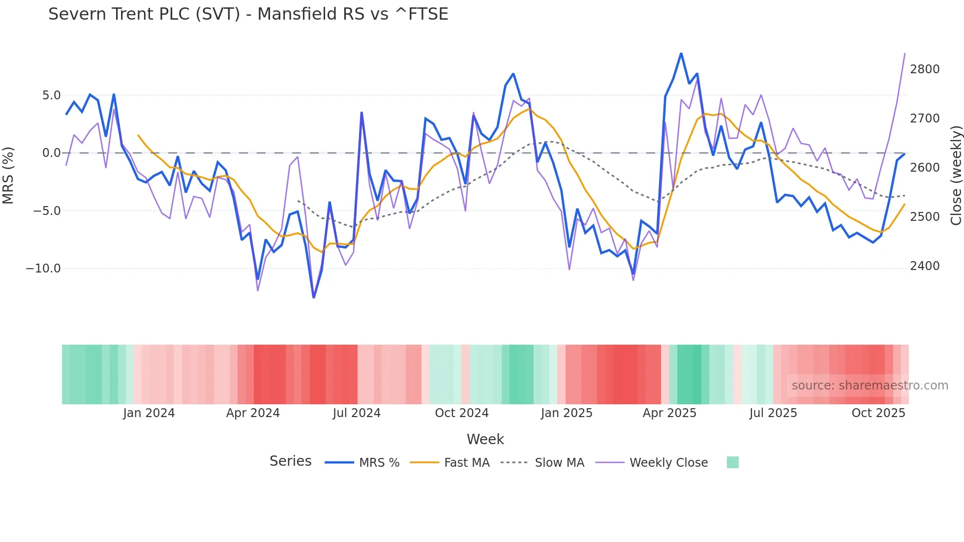 SVT Mansfield Relative Strength chart