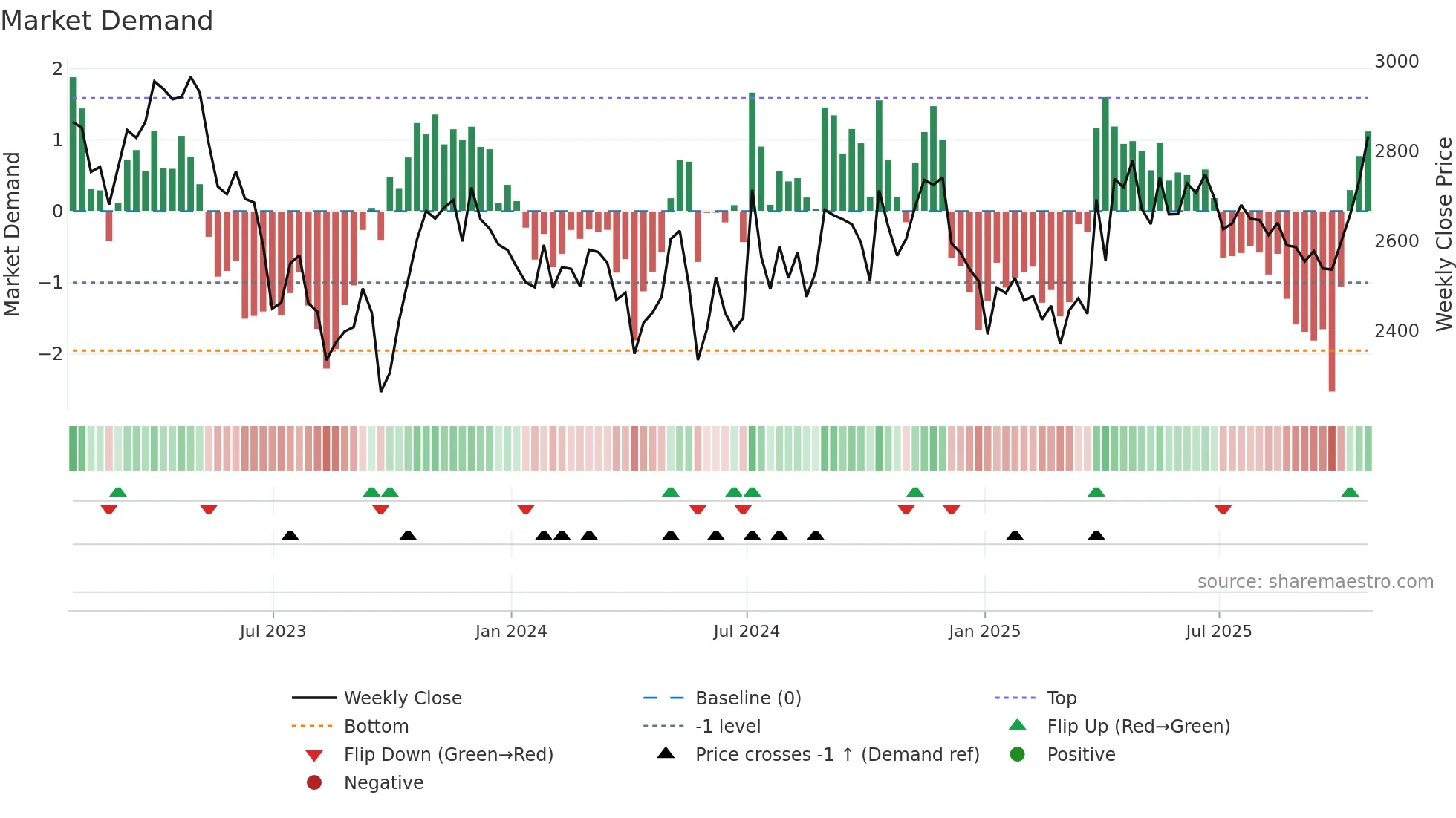 SVT weekly Market Demand chart