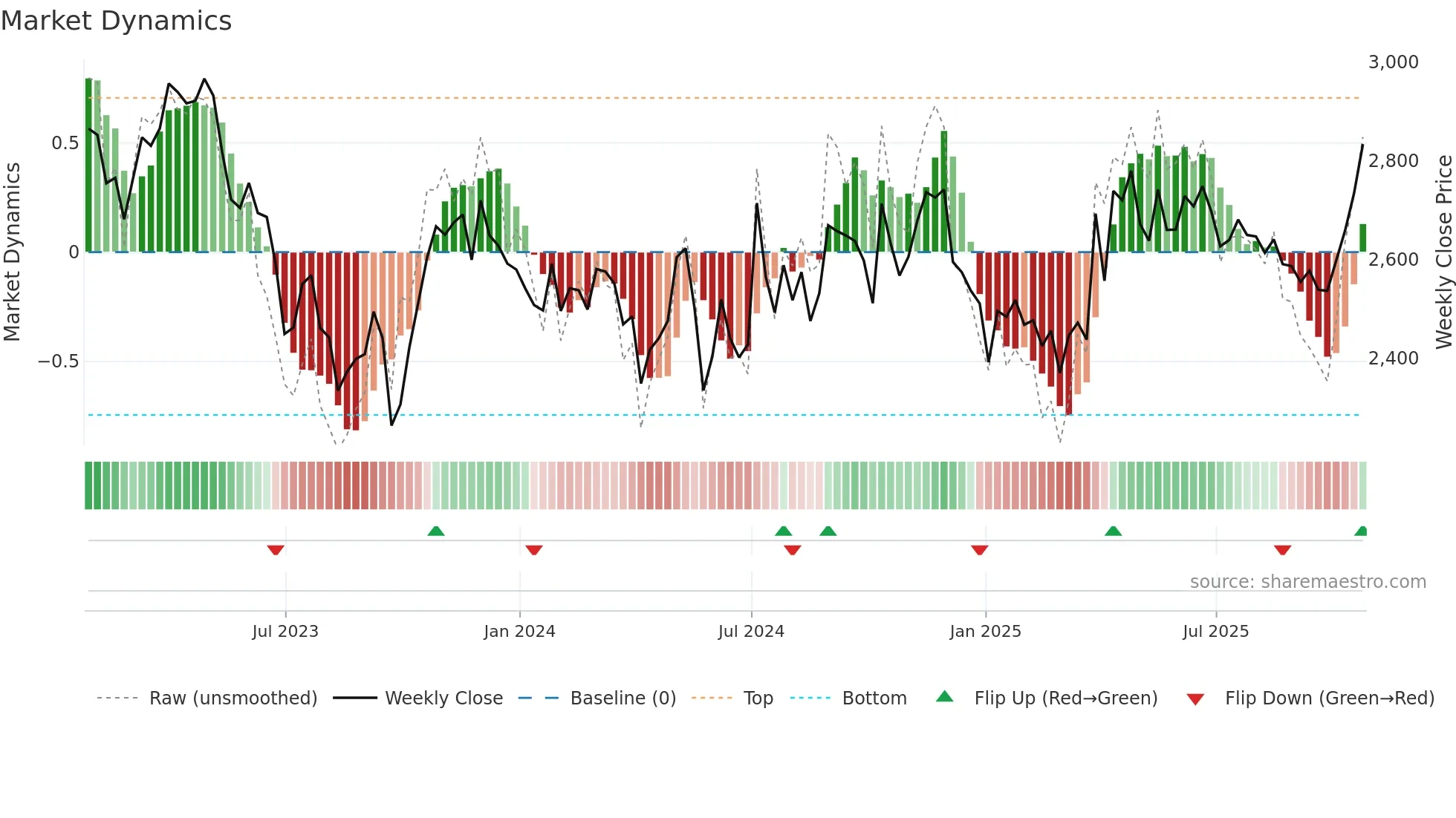 SVT weekly Market Dynamics chart