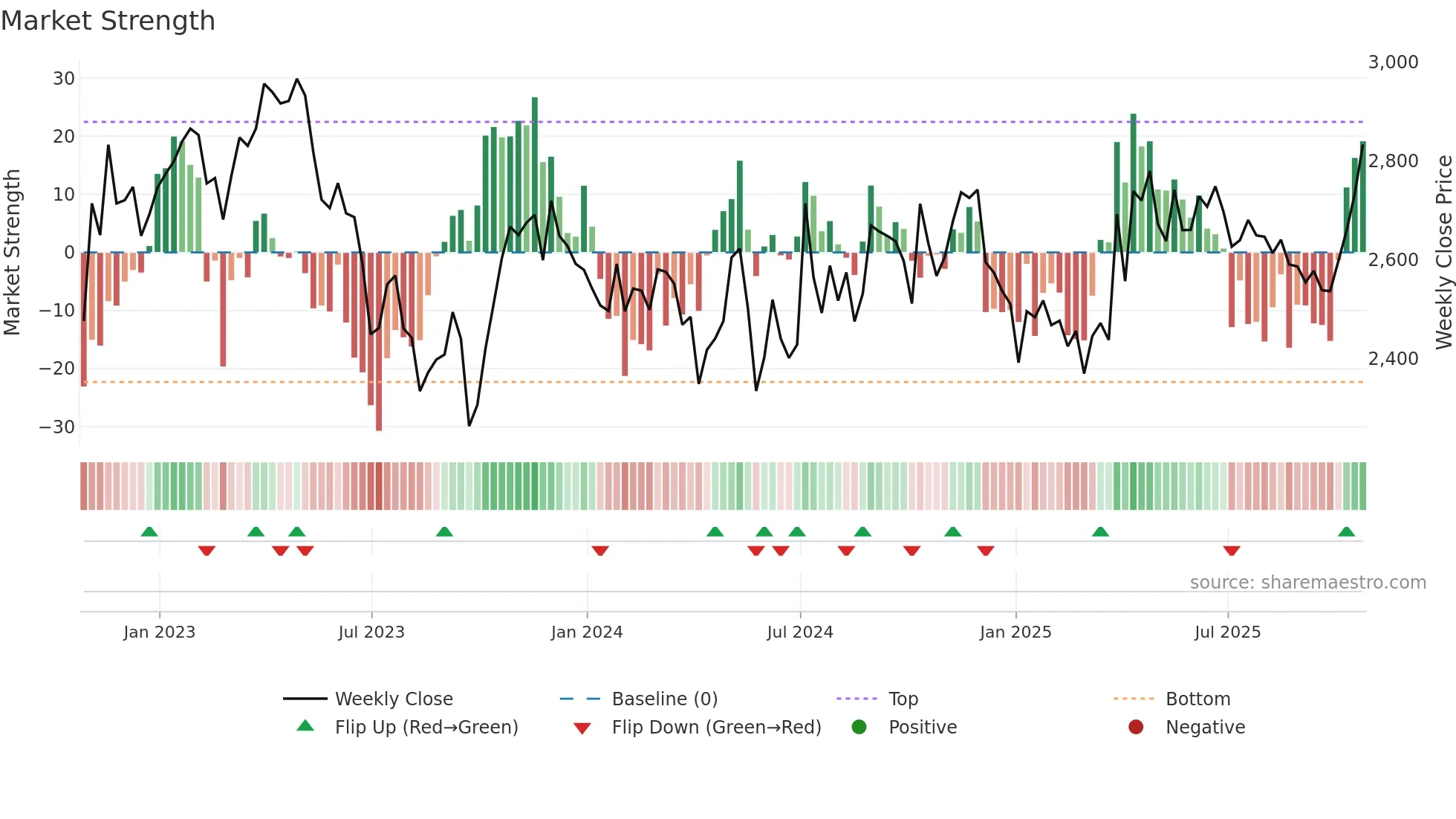SVT weekly Market Strength chart