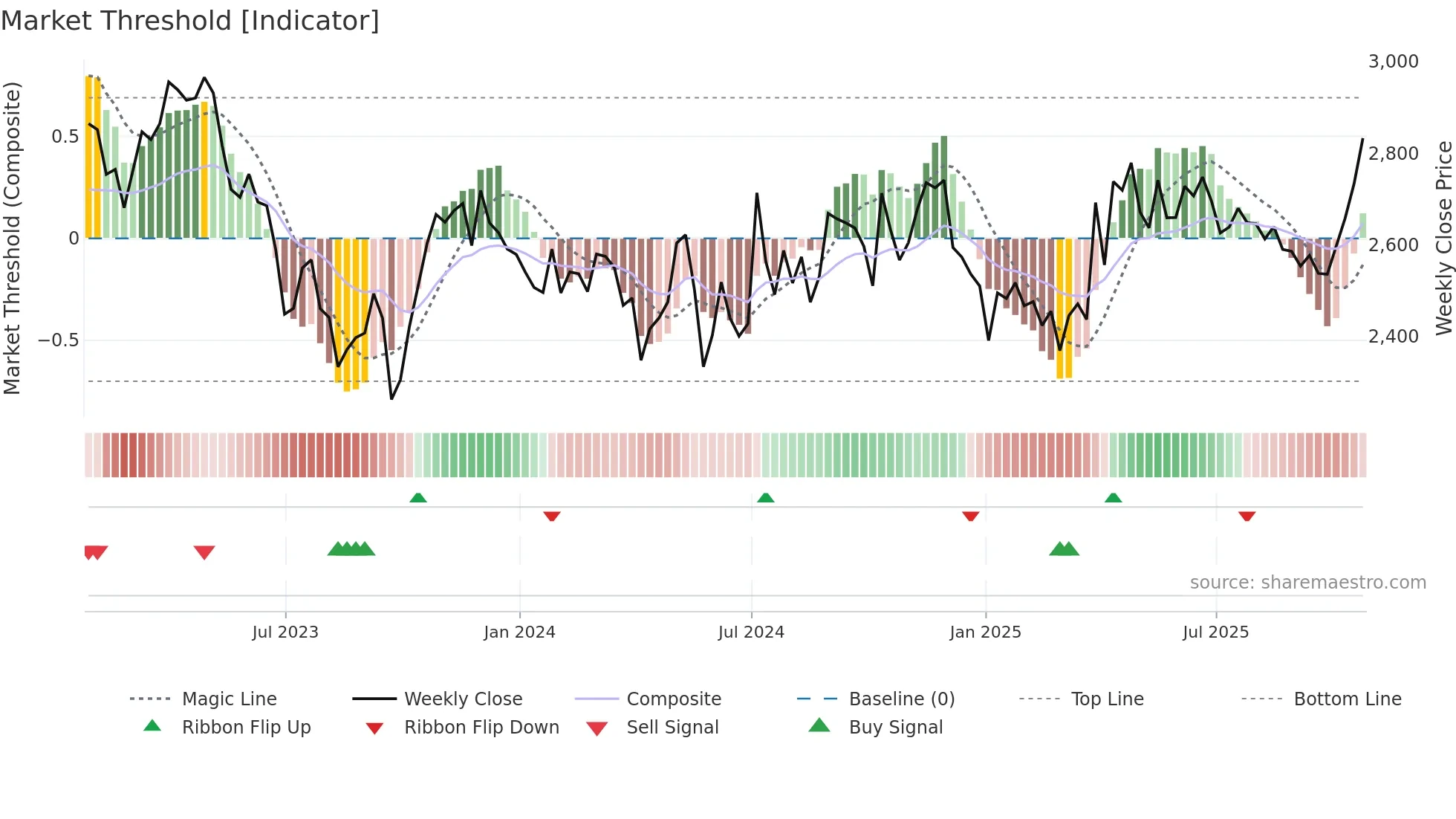 SVT weekly Market Threshold chart