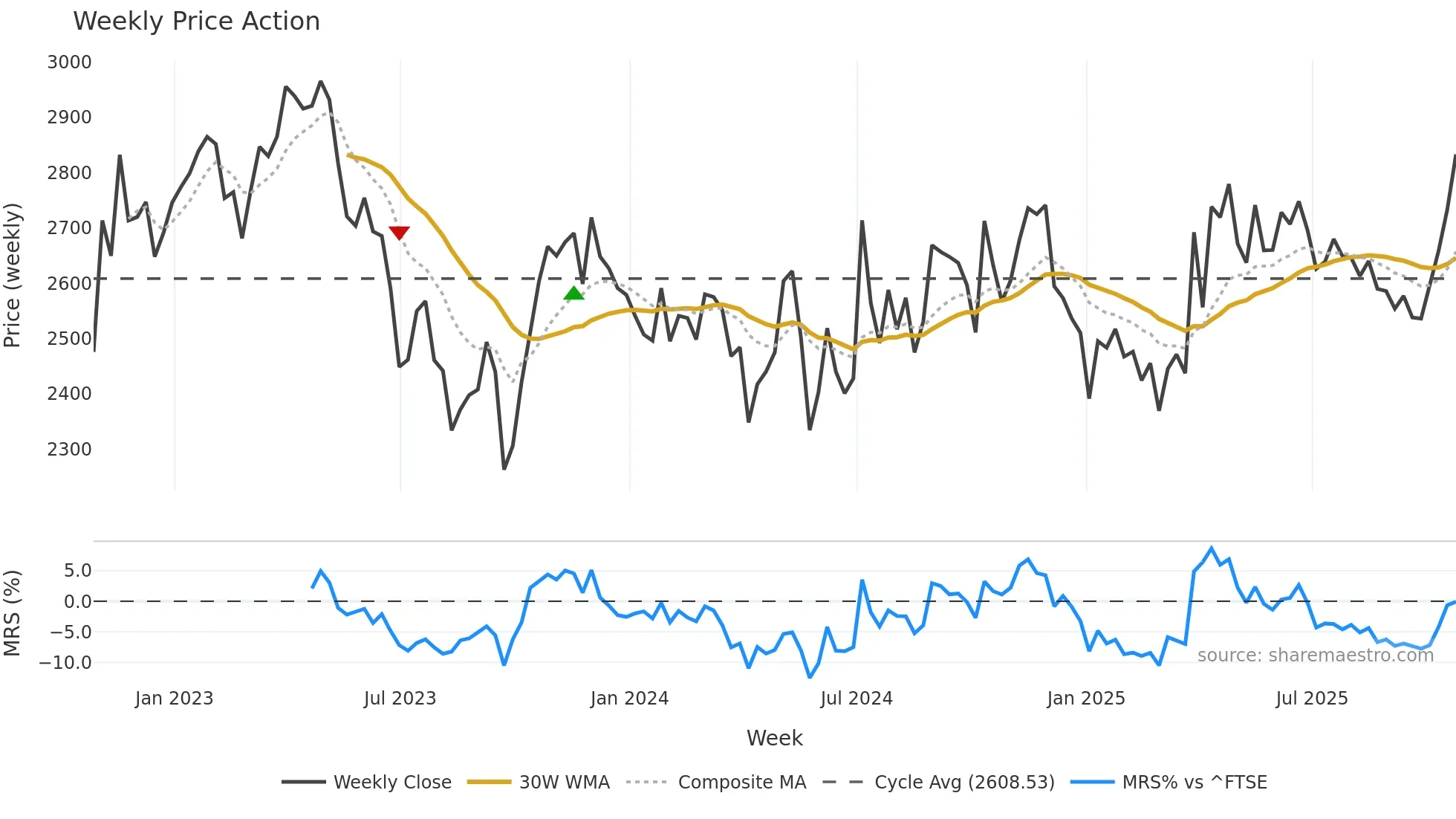 SVT weekly Price Action chart, closing 2025-10-24