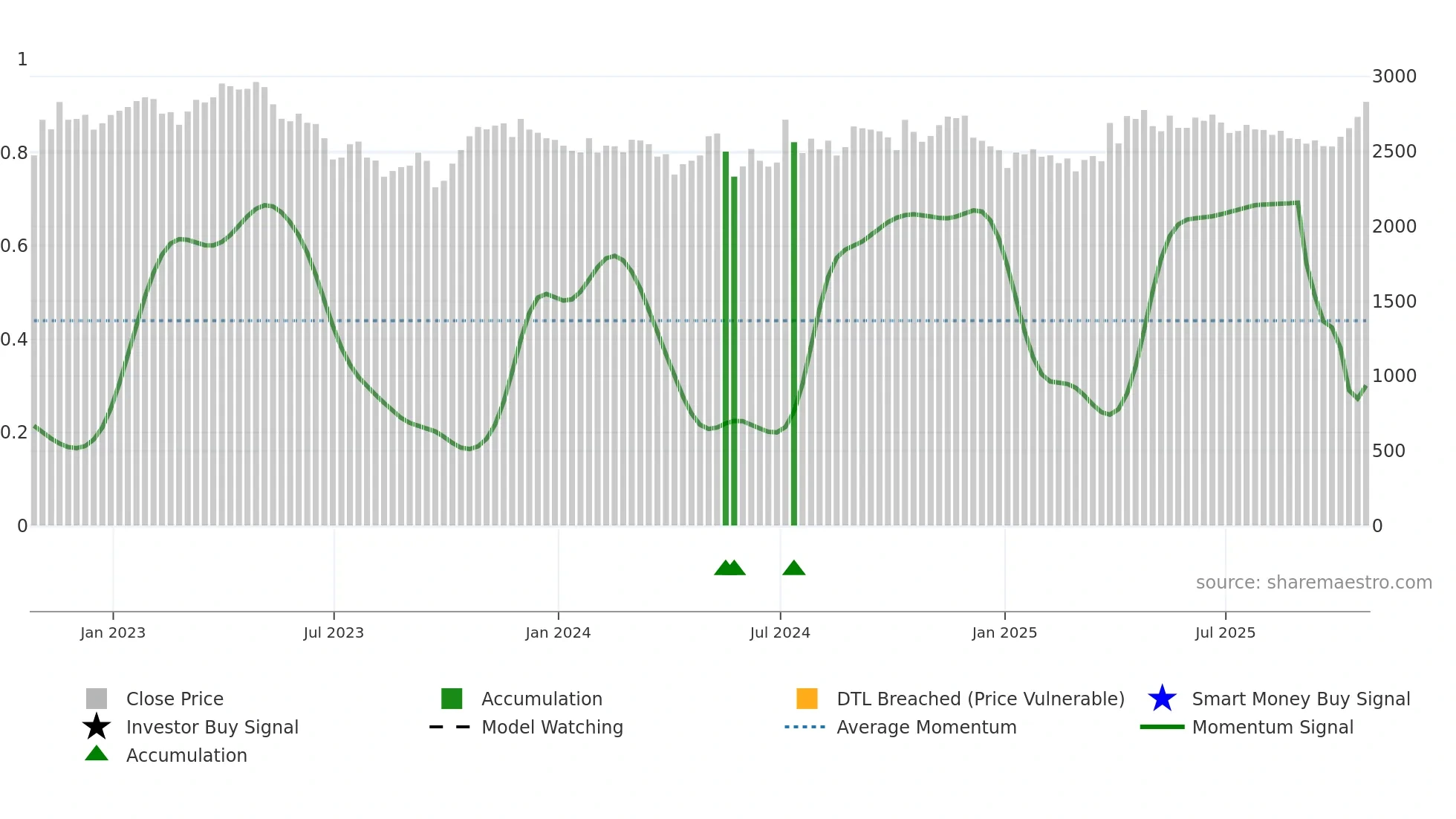 SVT weekly Smart Money chart