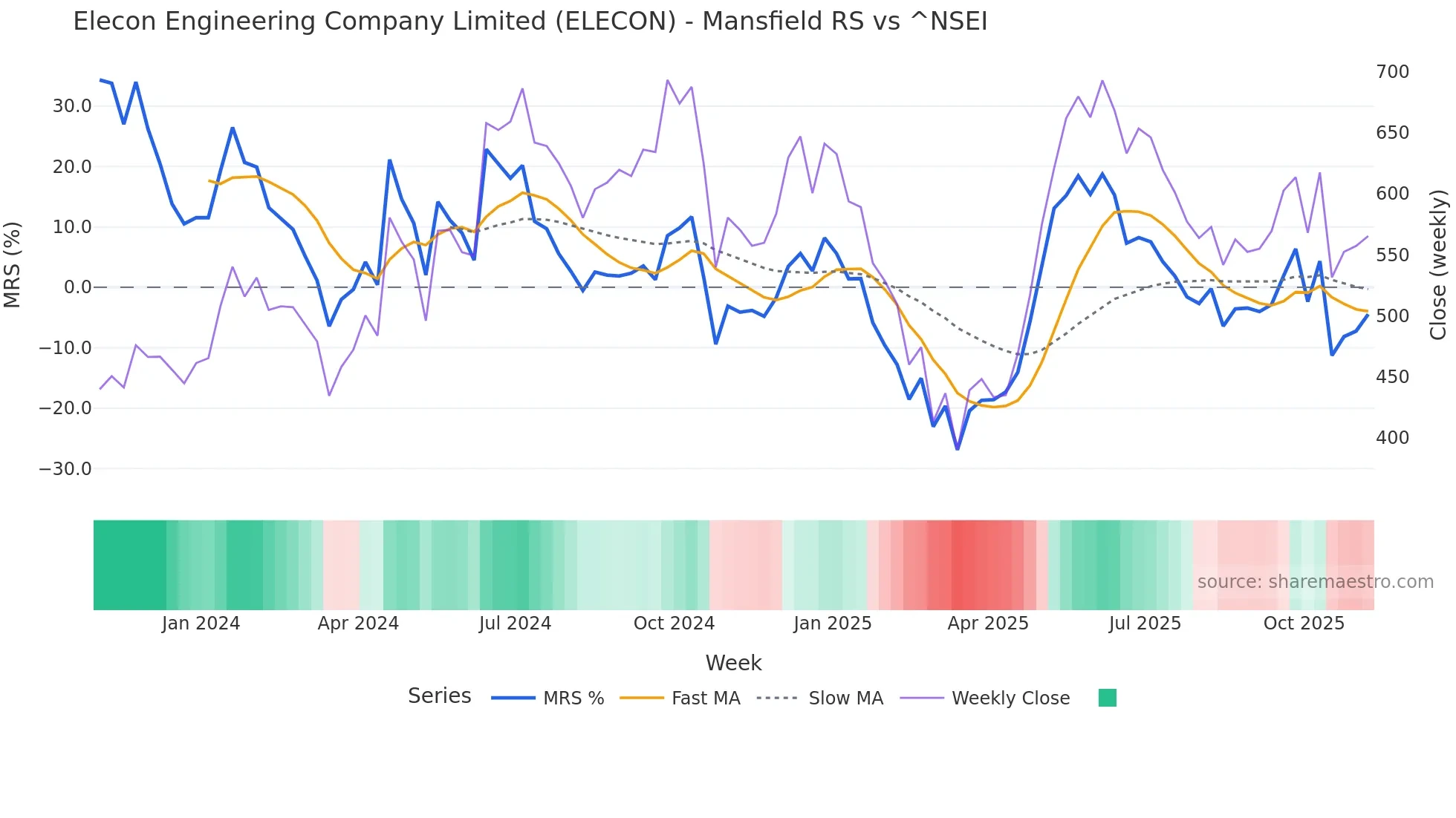 ELECON Mansfield Relative Strength chart