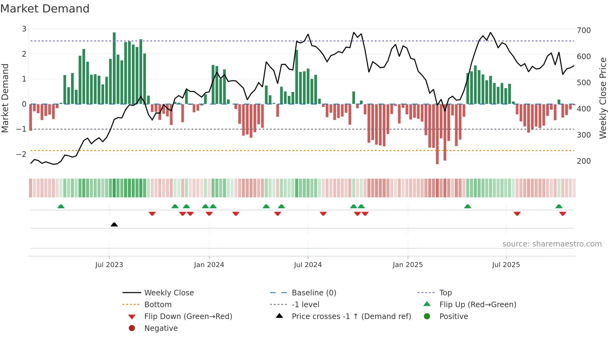 ELECON weekly Market Demand chart