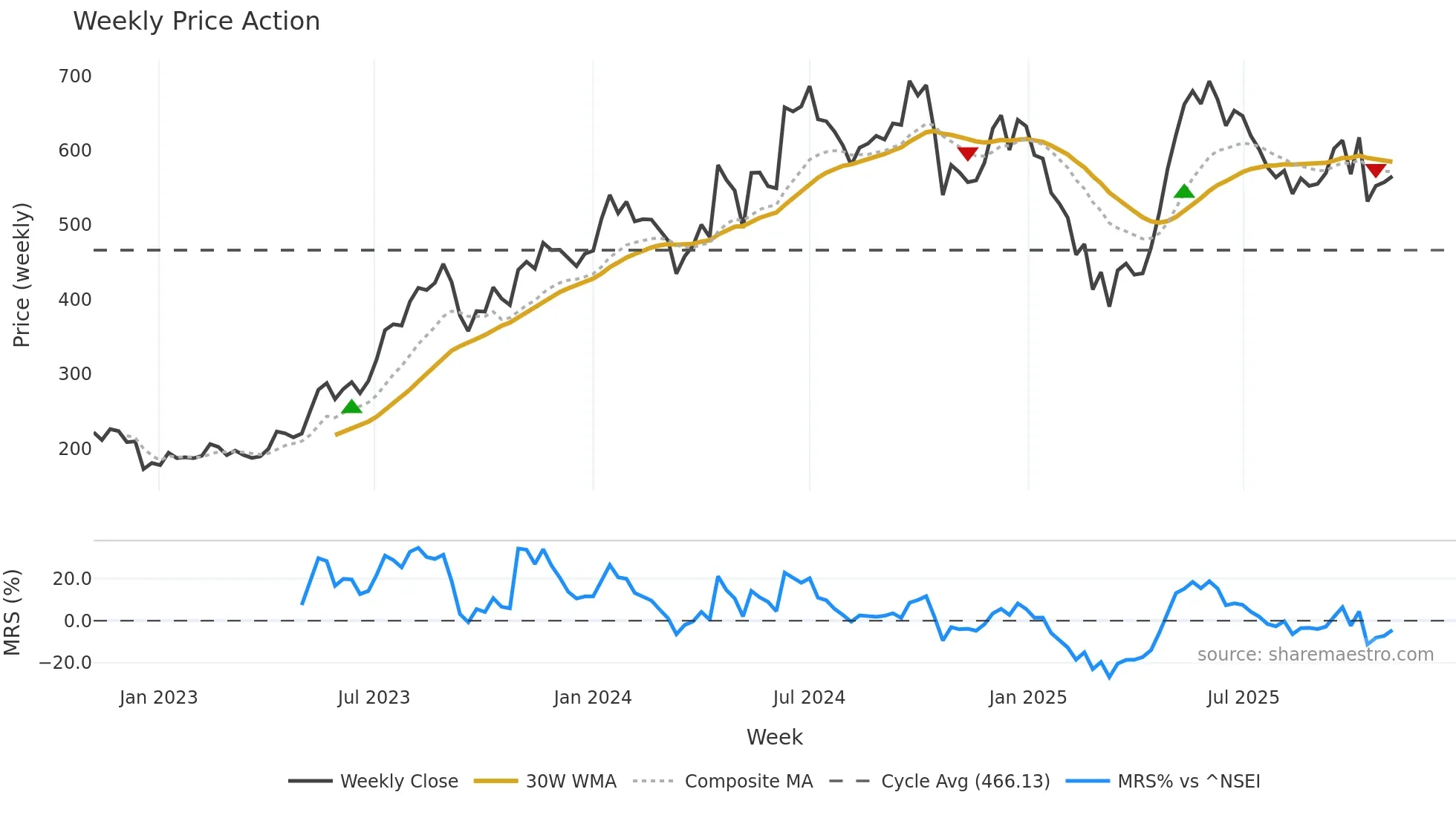 ELECON weekly Price Action chart, closing 2025-11-03