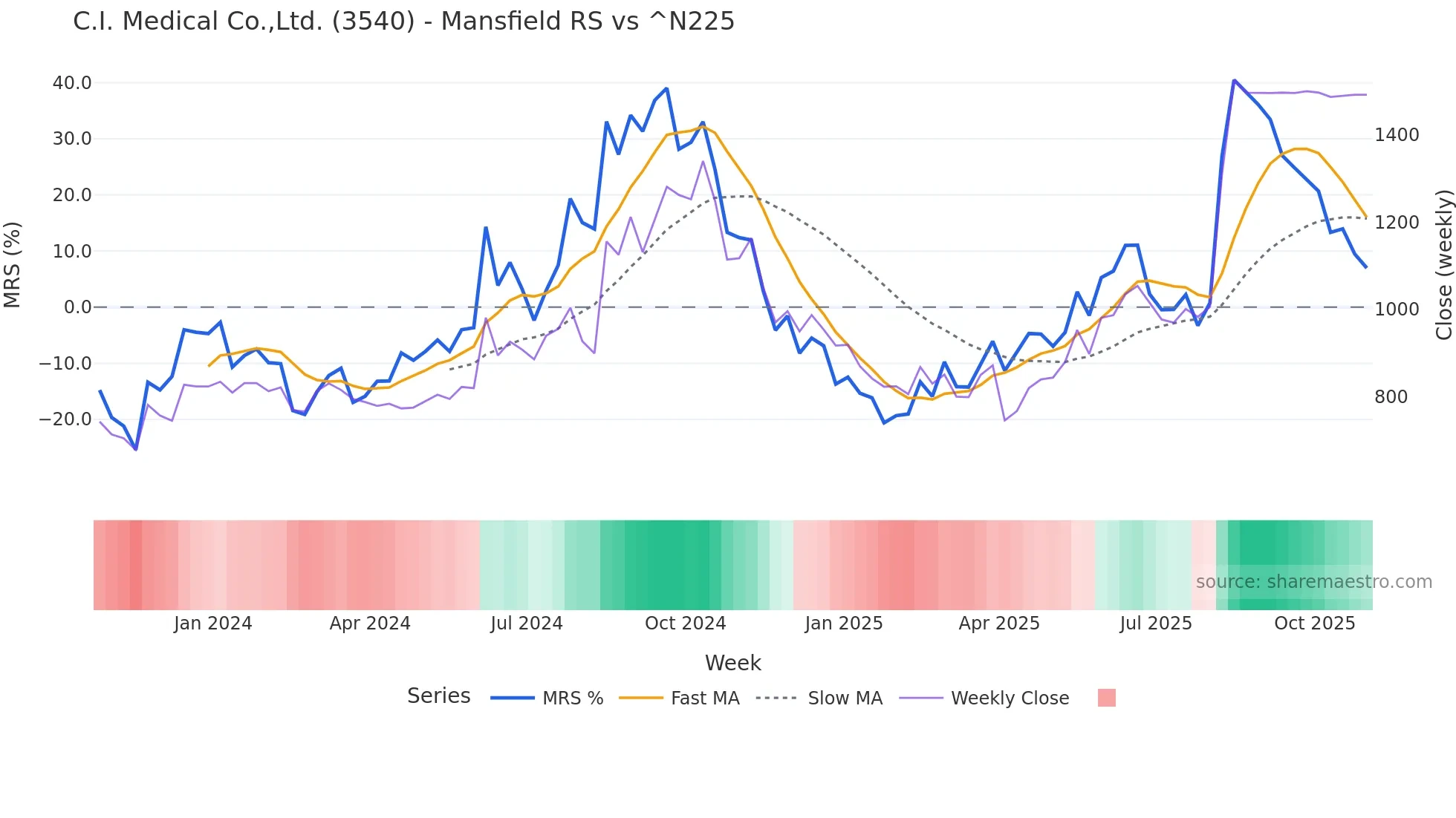 3540 Mansfield Relative Strength chart