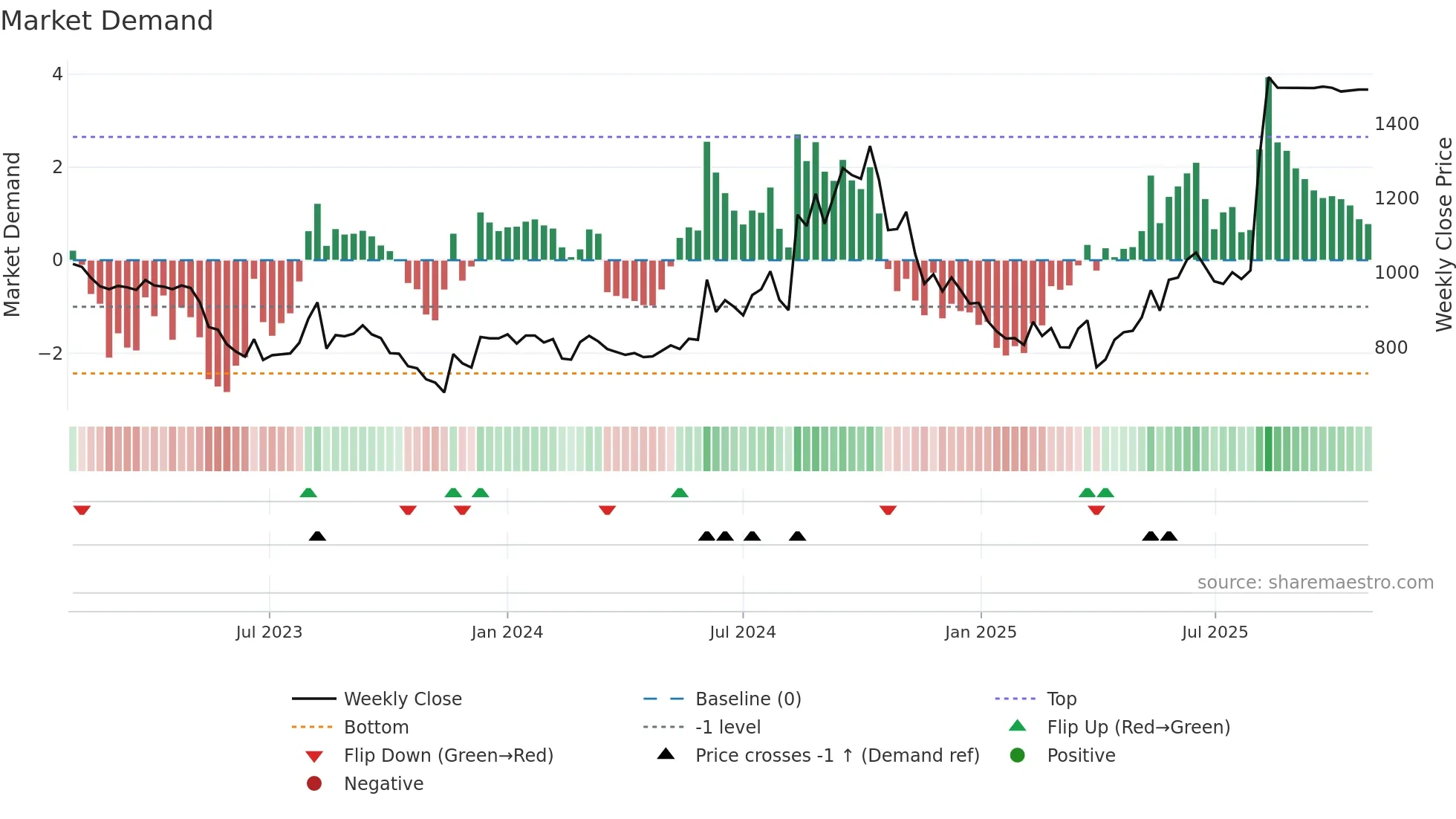 3540 weekly Market Demand chart