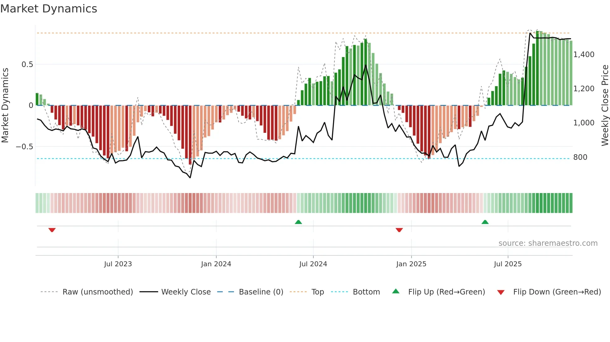 3540 weekly Market Dynamics chart