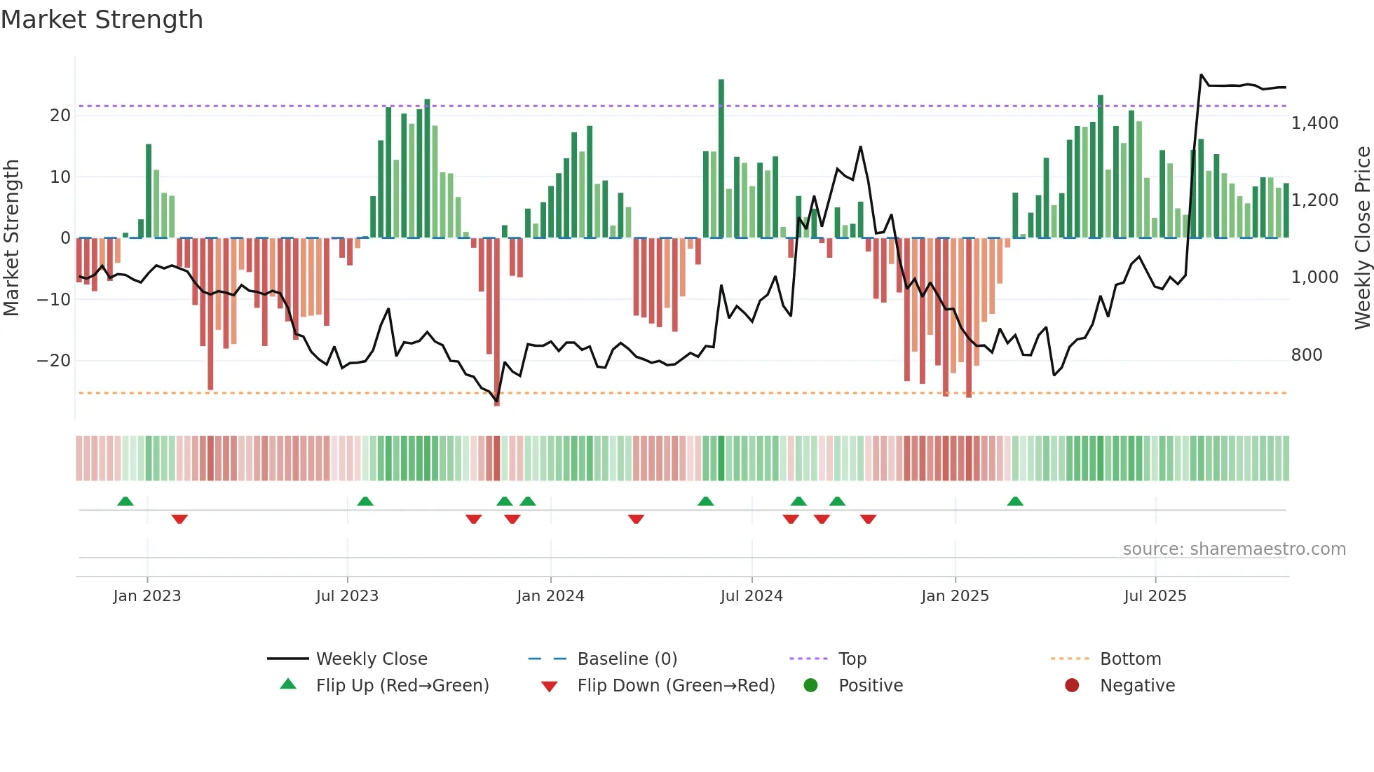 3540 weekly Market Strength chart