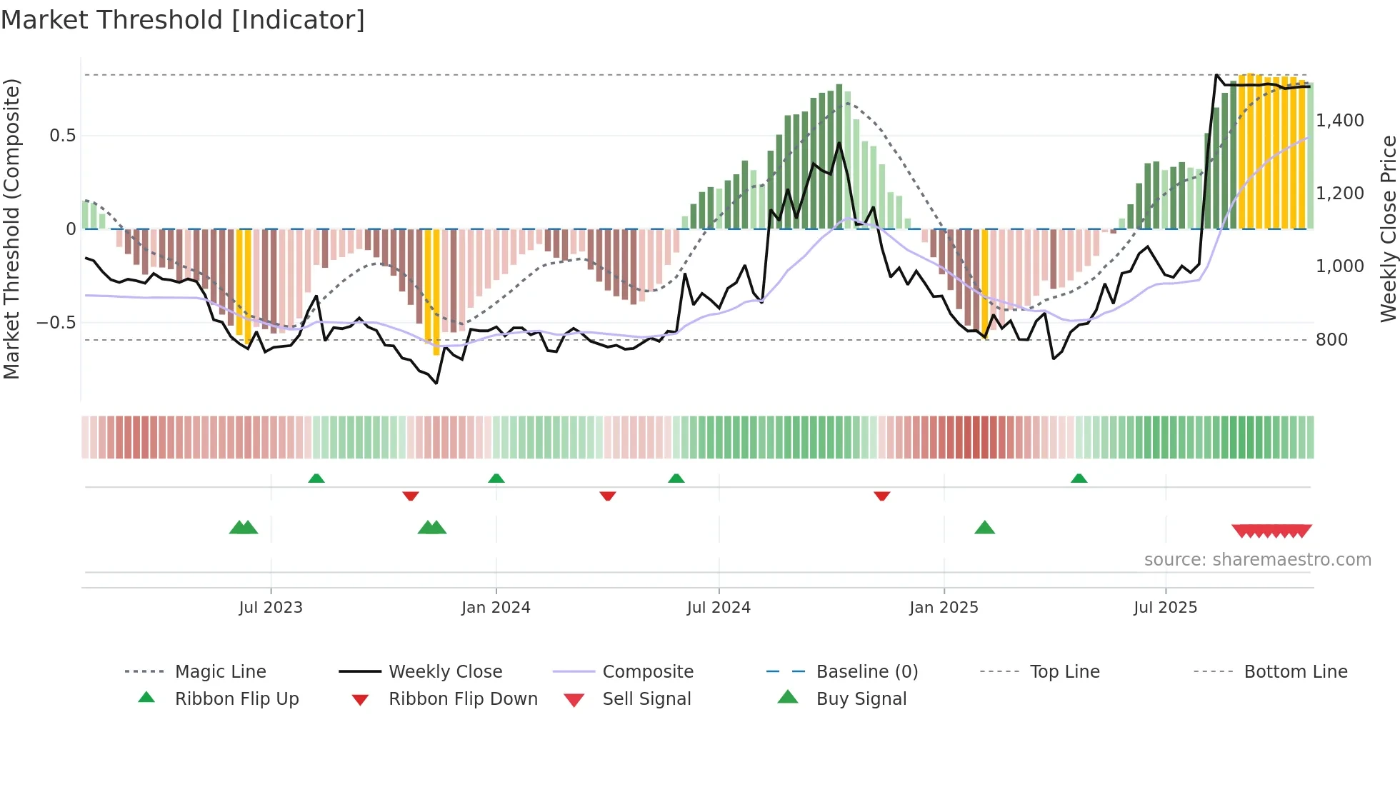 3540 weekly Market Threshold chart