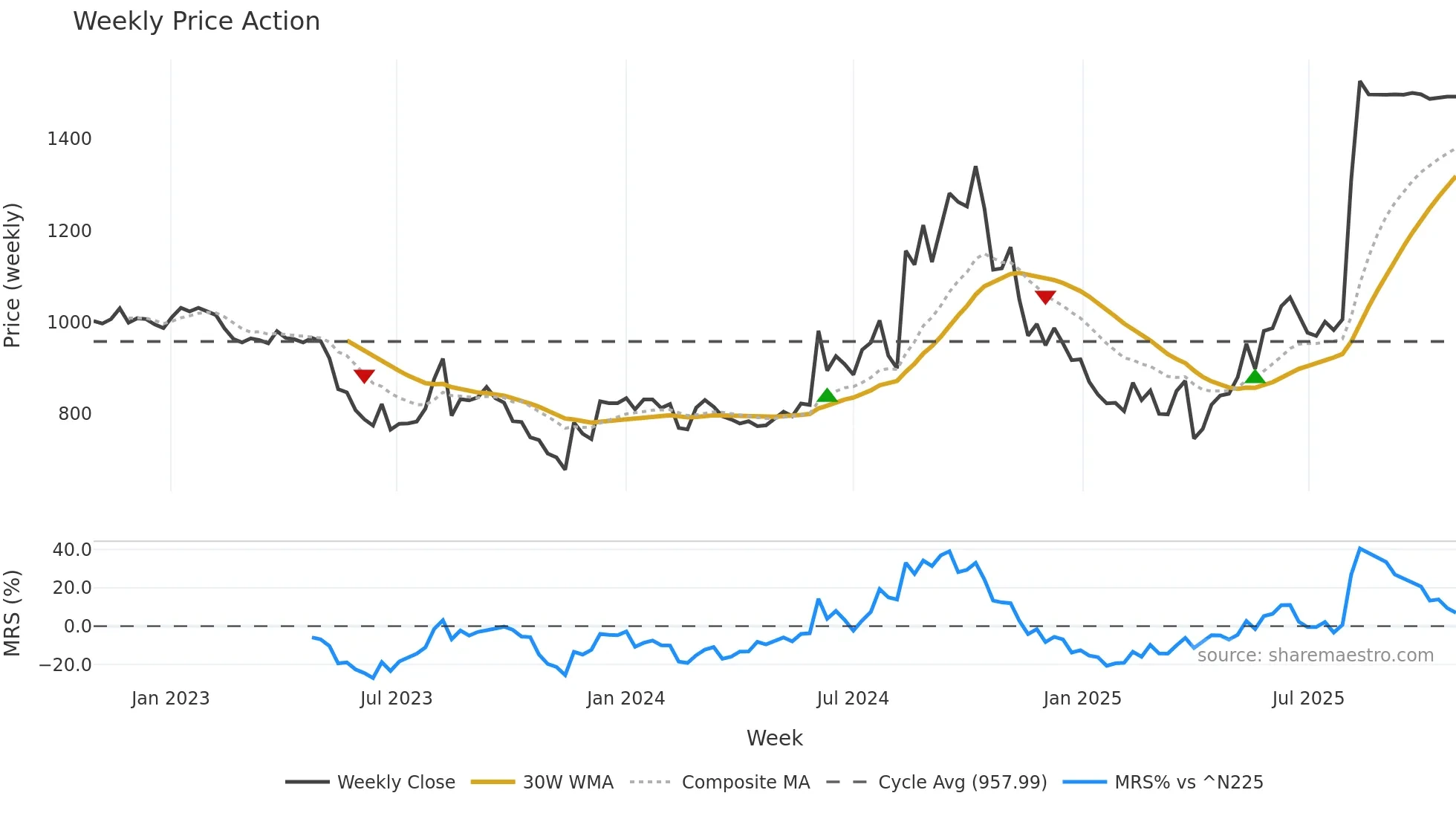 3540 weekly Price Action chart, closing 2025-10-27