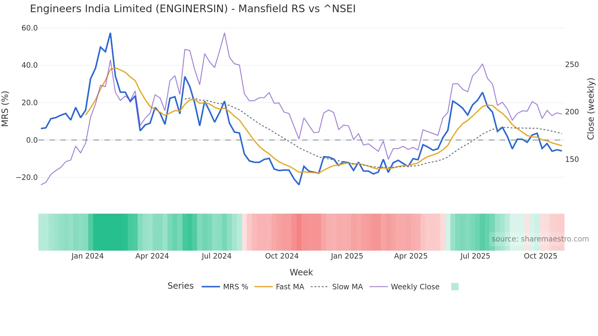 ENGINERSIN Mansfield Relative Strength chart