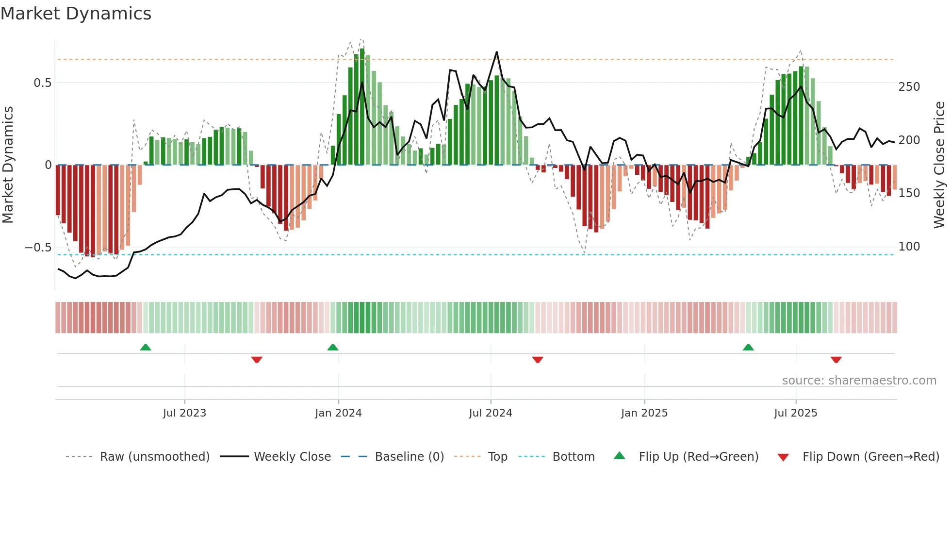 ENGINERSIN weekly Market Dynamics chart