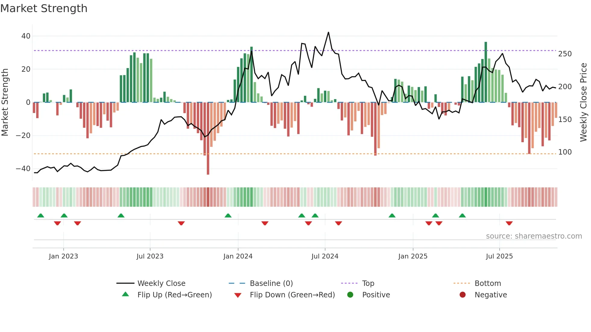 ENGINERSIN weekly Market Strength chart