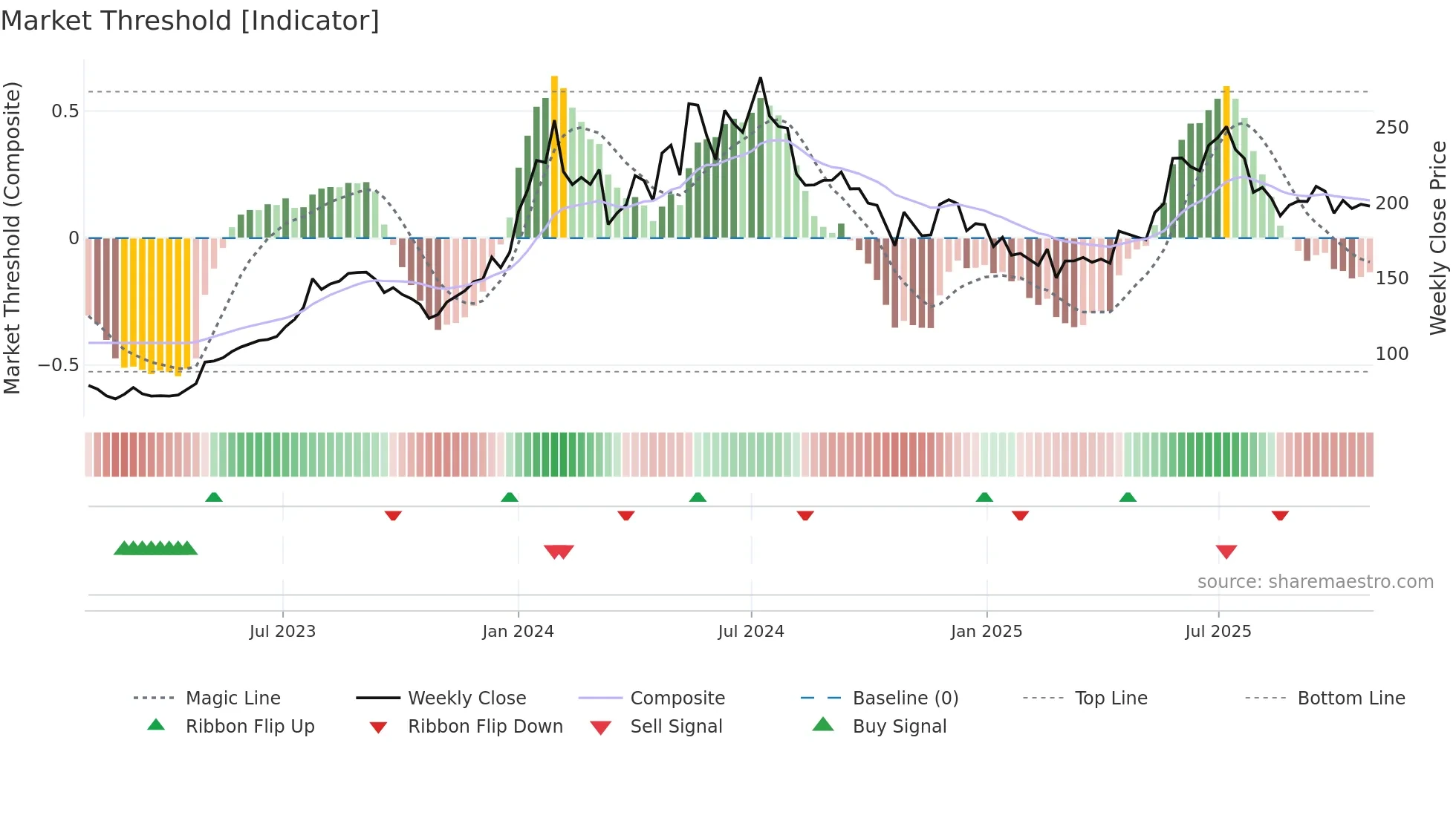 ENGINERSIN weekly Market Threshold chart