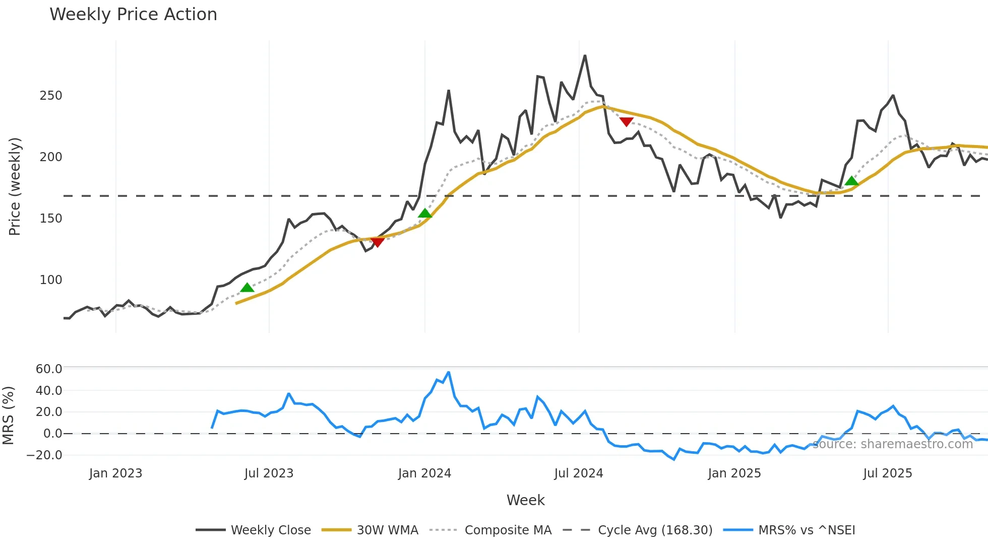 ENGINERSIN weekly Price Action chart, closing 2025-10-27