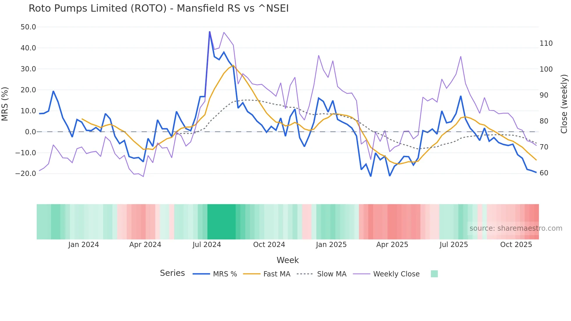 ROTO Mansfield Relative Strength chart