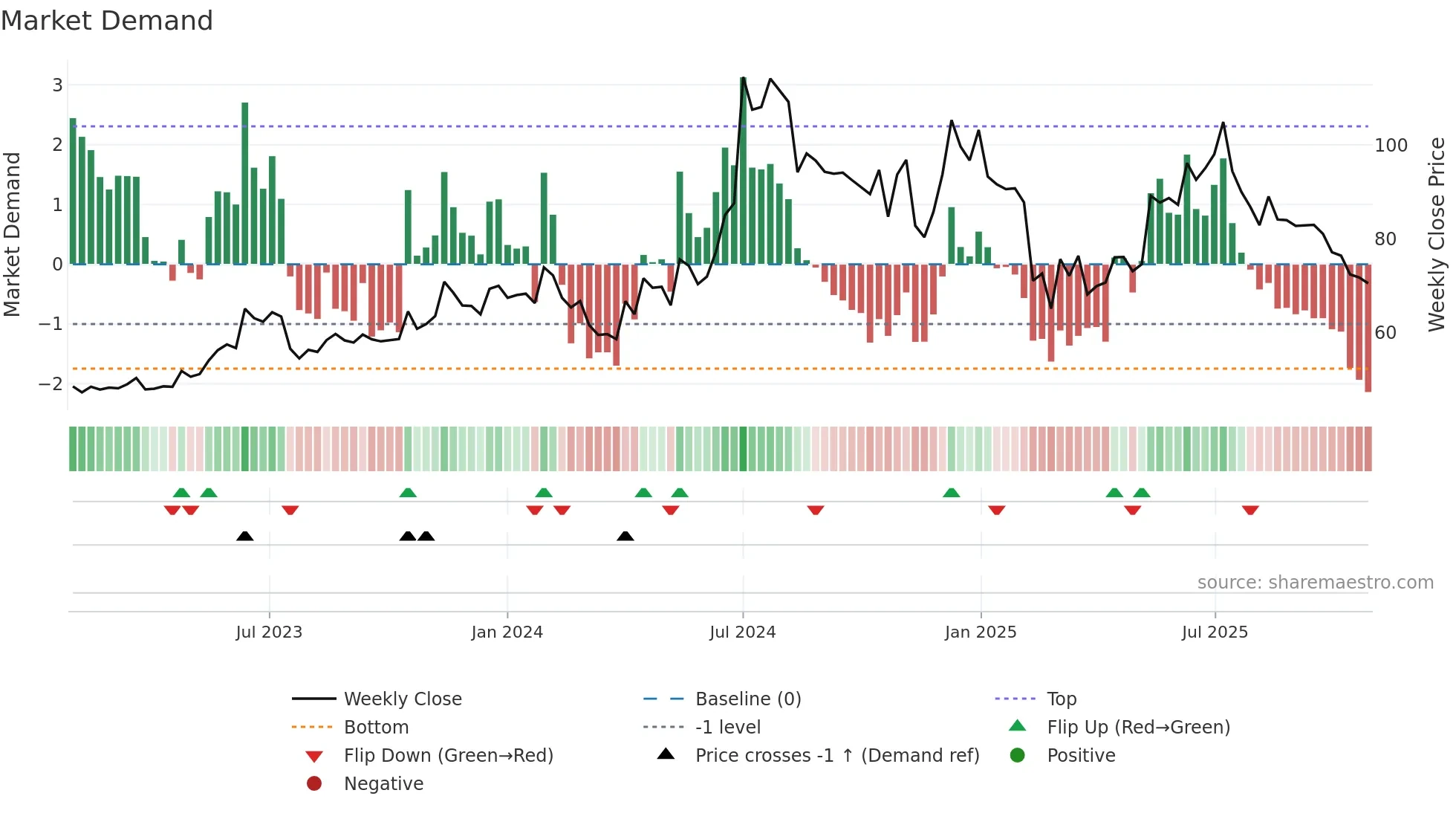 ROTO weekly Market Demand chart