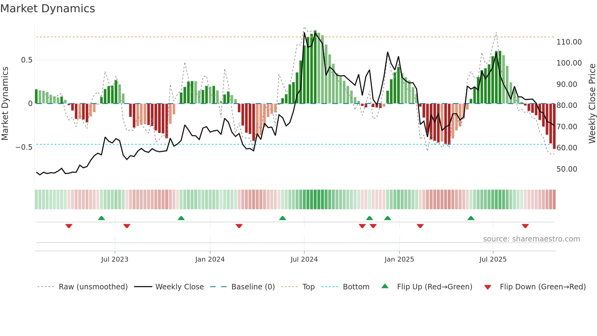 ROTO weekly Market Dynamics chart