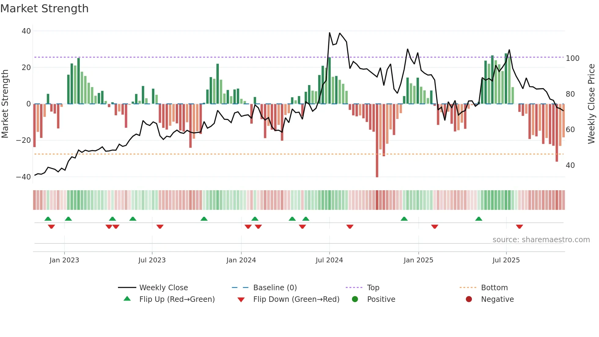 ROTO weekly Market Strength chart