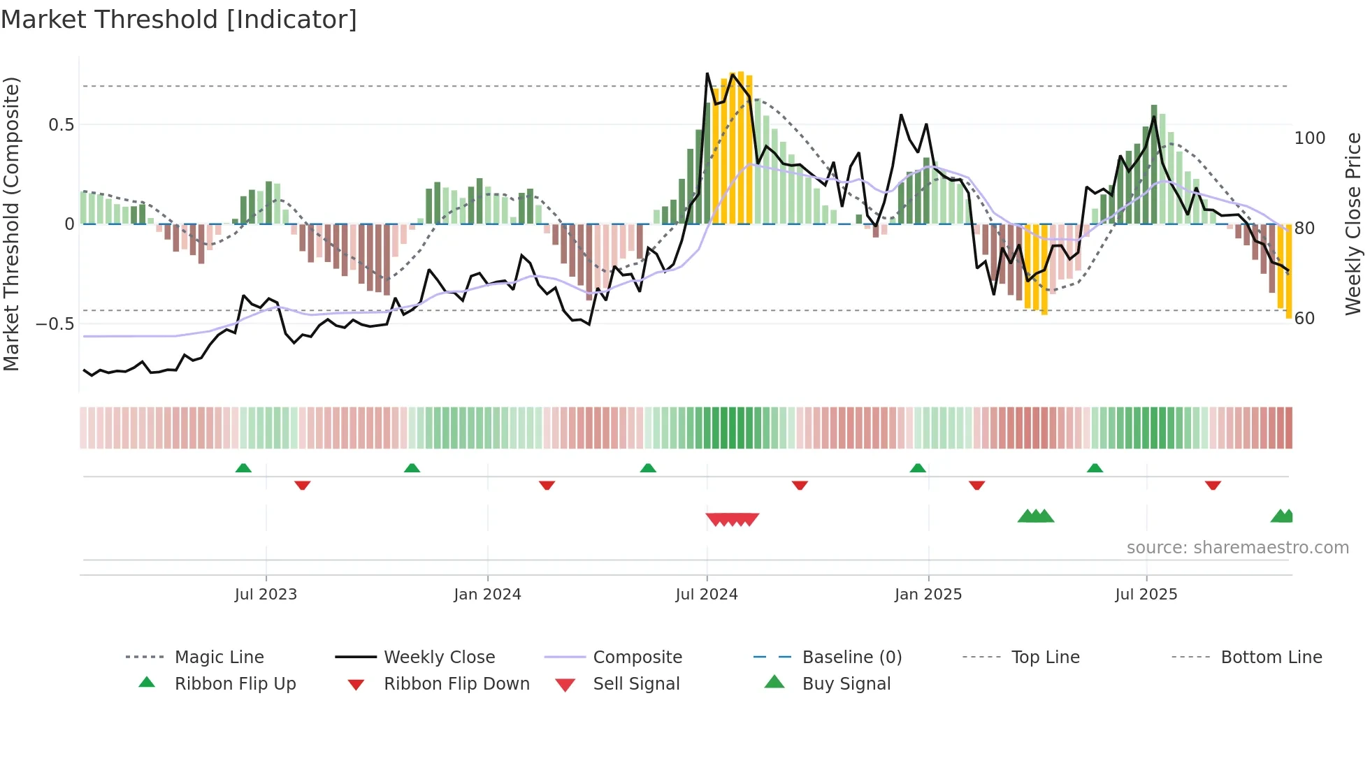 ROTO weekly Market Threshold chart