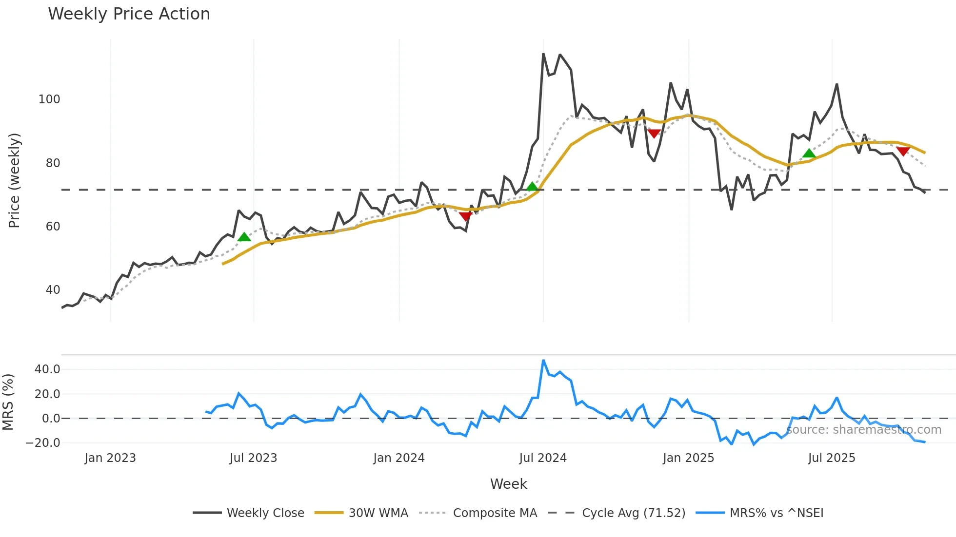 ROTO weekly Price Action chart, closing 2025-10-27